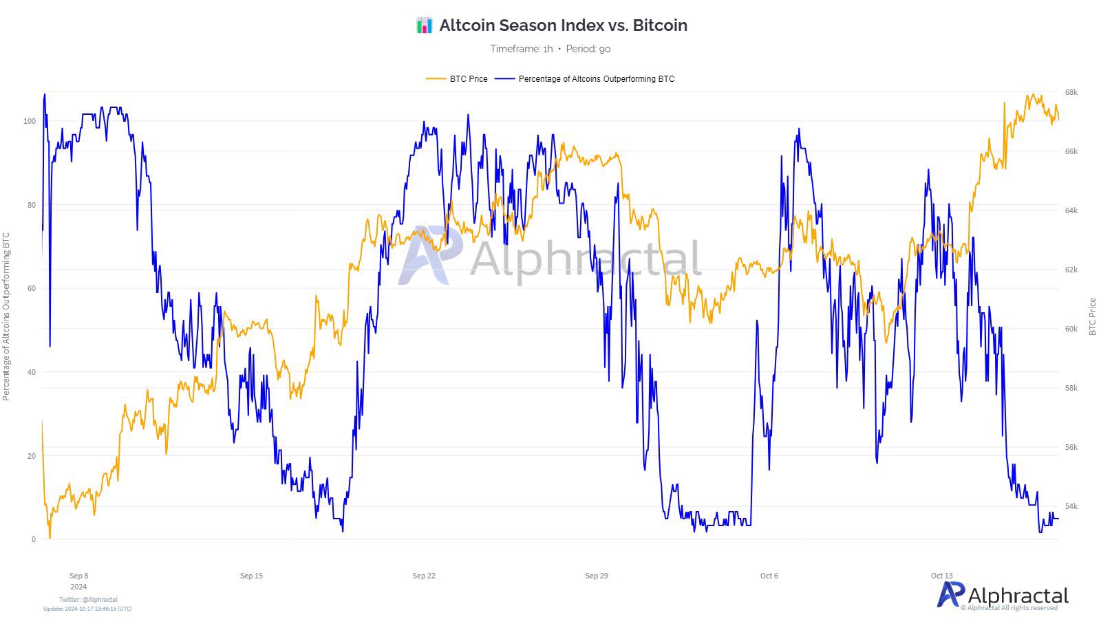 Prezzo BTC vs percentuale di Altcoin che sovraperformano BTC.