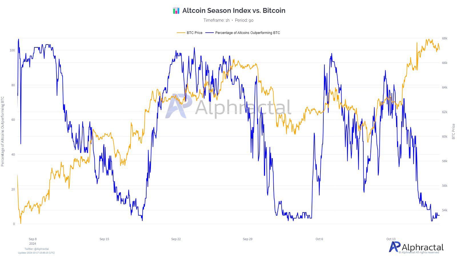 Giá BTC so với tỷ lệ phần trăm các Altcoin vượt trội hơn BTC.