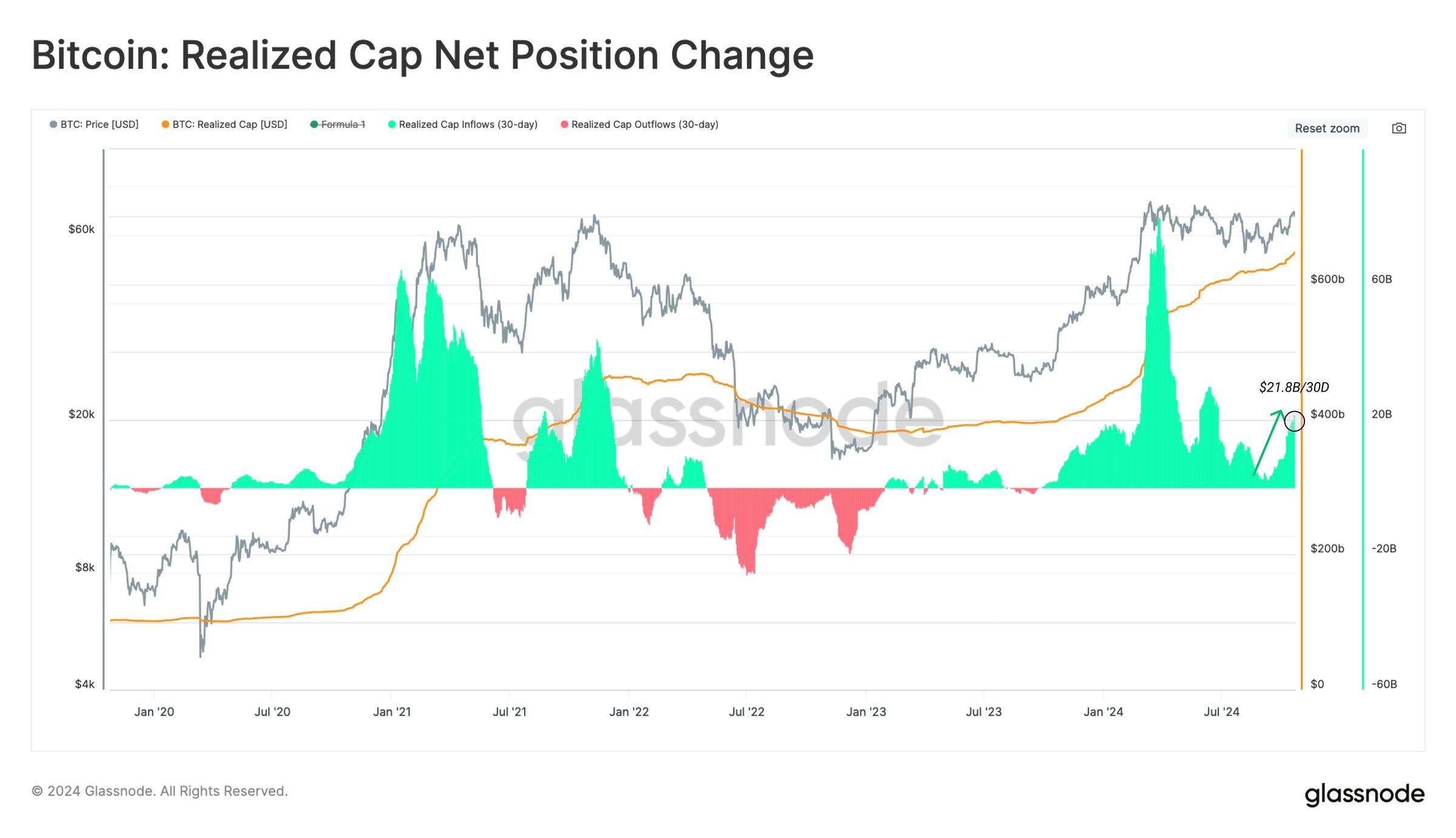 Bitcoin Realized Cap.