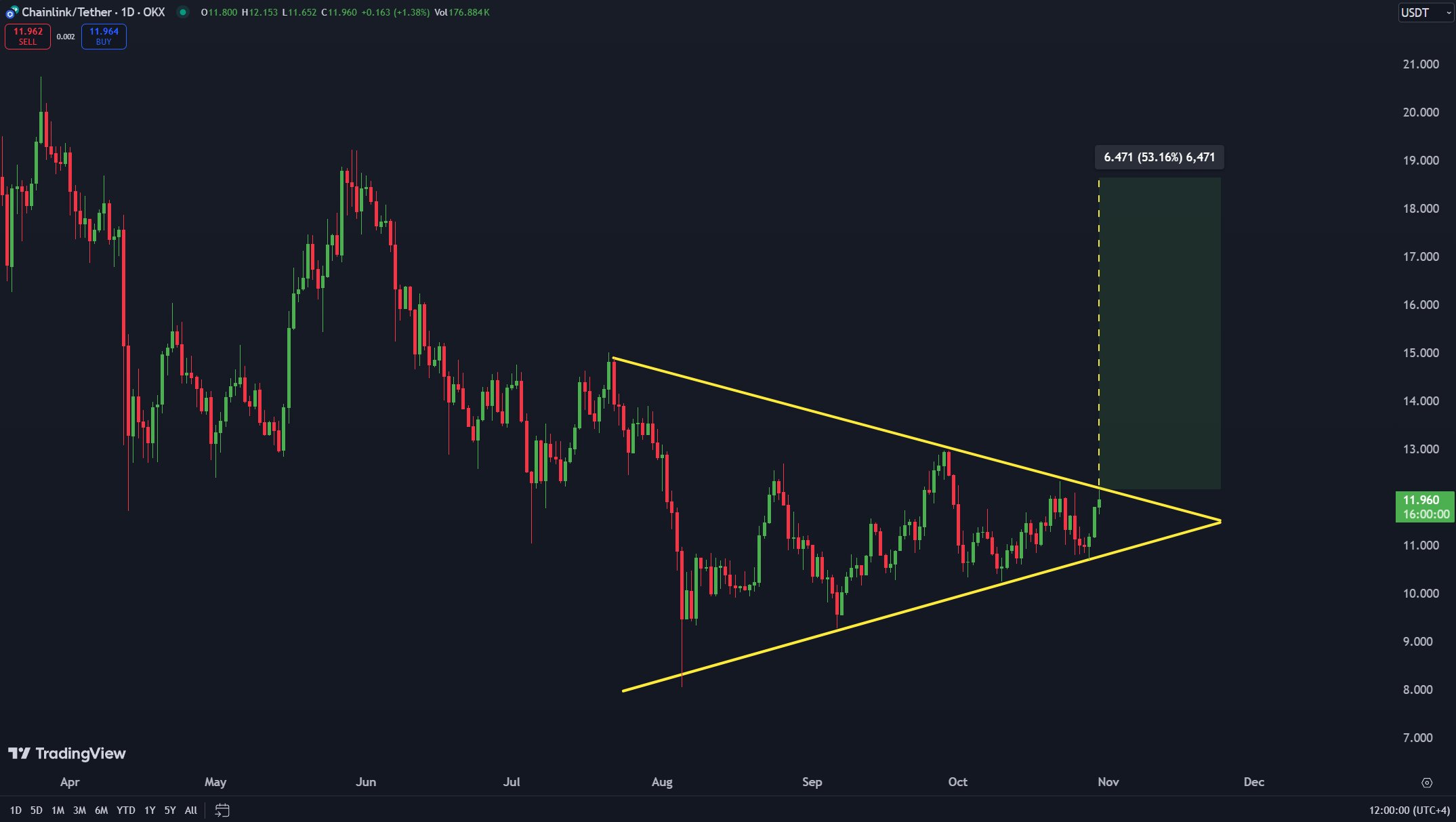 Potenziale rottura di Chainlink.