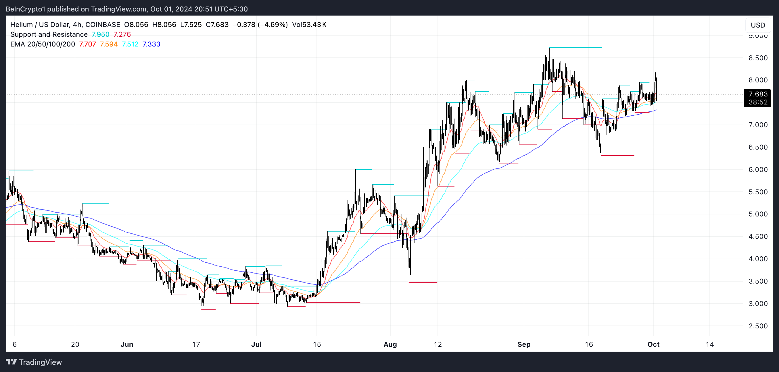 HNT EMA Lines and Support and Resistance. 