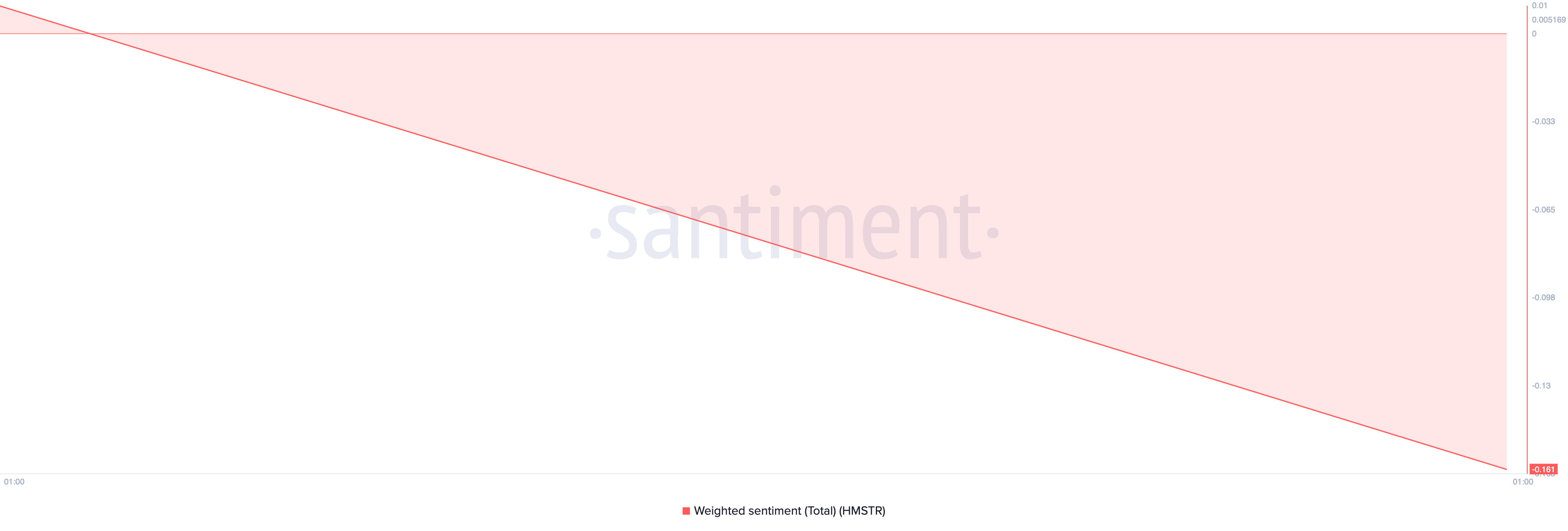 hmstr weighted sentiment