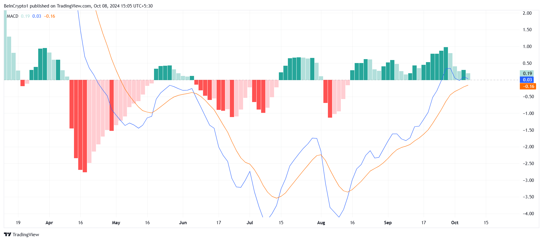 MACD di Litecoin.