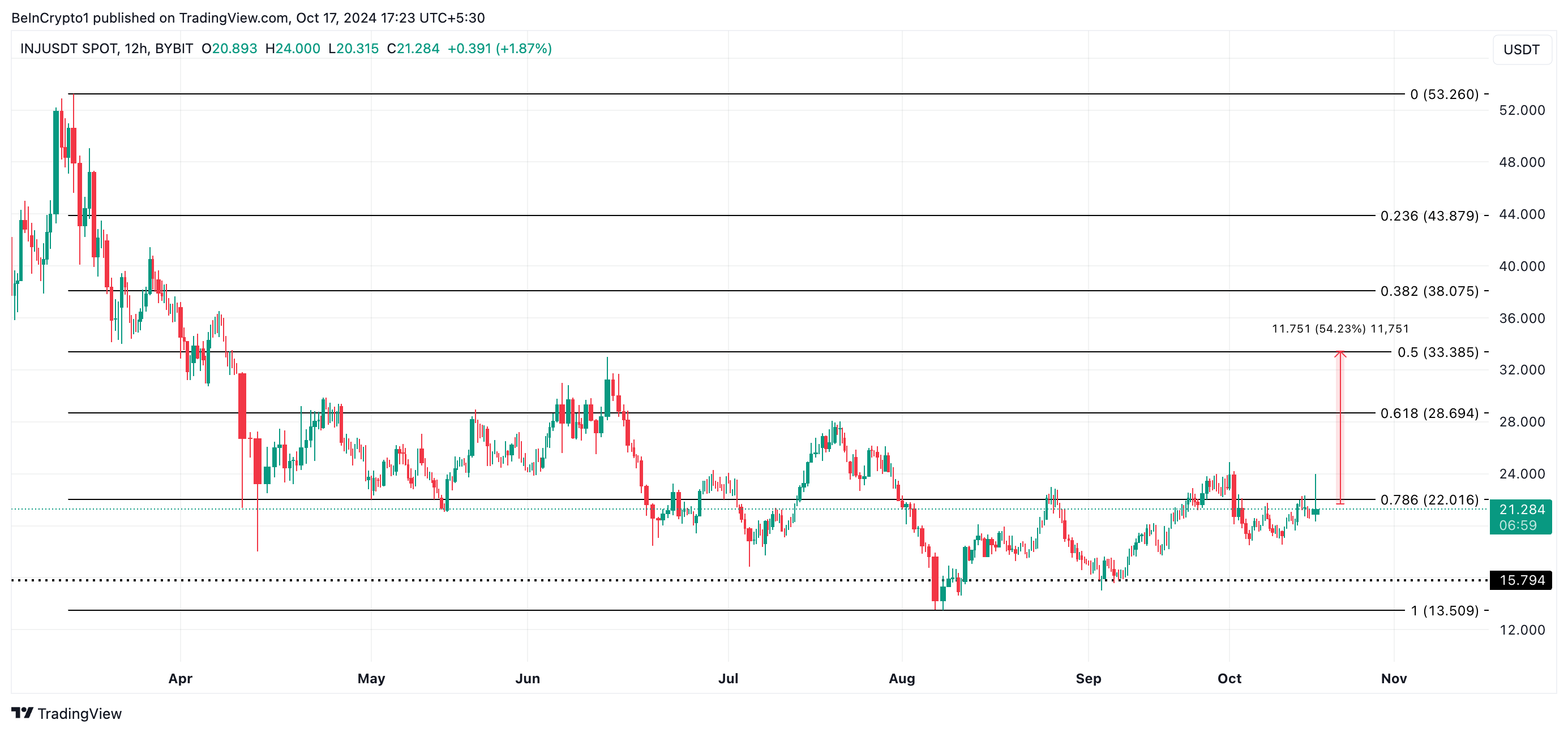 INJ Price Analysis. 