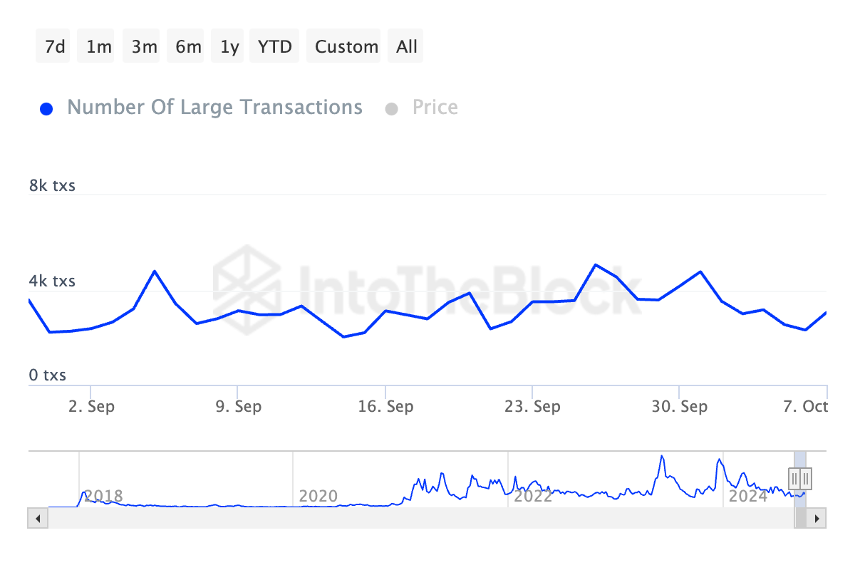 ITB ada number of large transactions cardano 2024 10 08T14 15 57.576Z