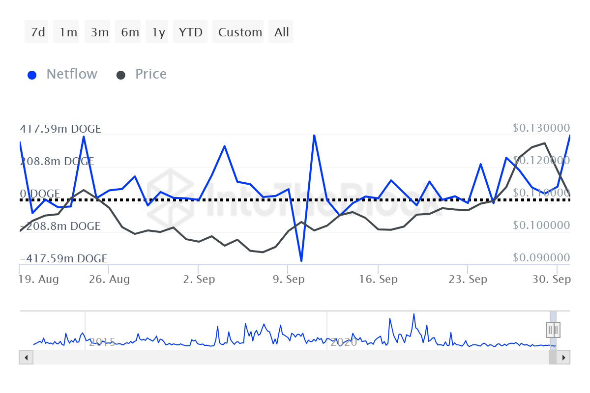 Dogecoin Whale Netflows. 