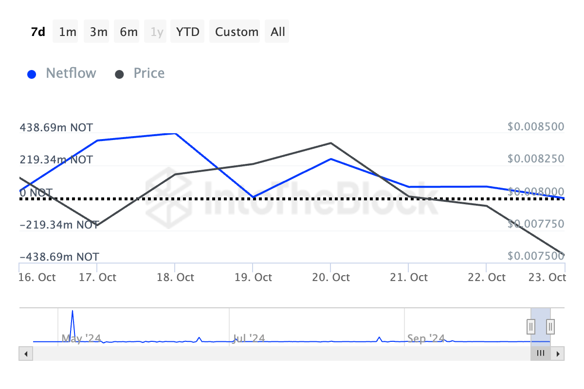 ITB not large holders netflow ton 2024 10 24T15 43 07.729Z