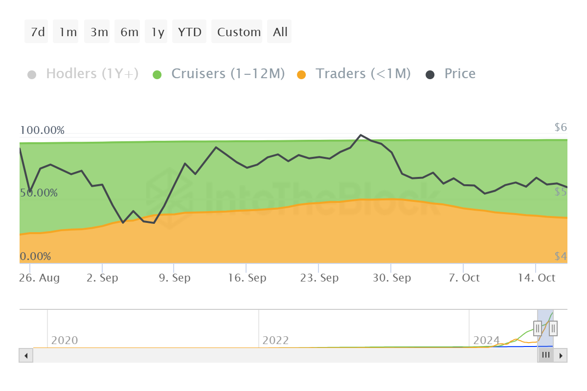 Distribuzione della fornitura di toncoin.