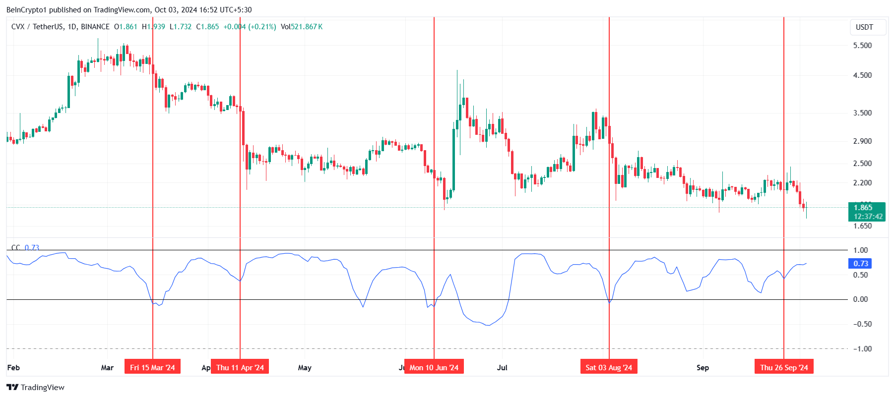 Correlazione CVX con Bitcoin.