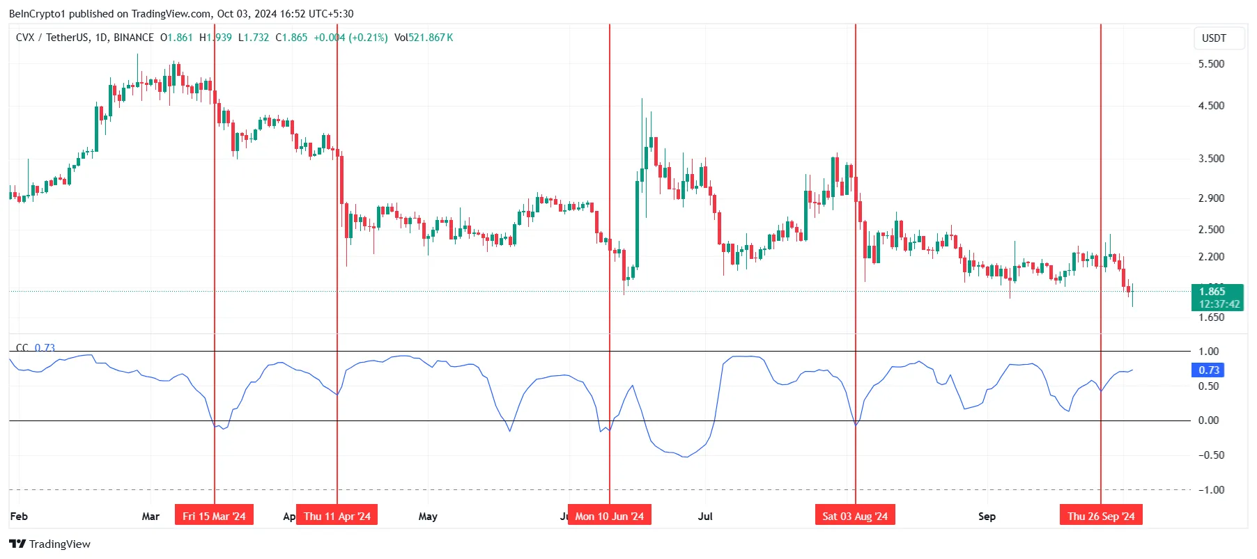 CVX Correlation to Bitcoin.