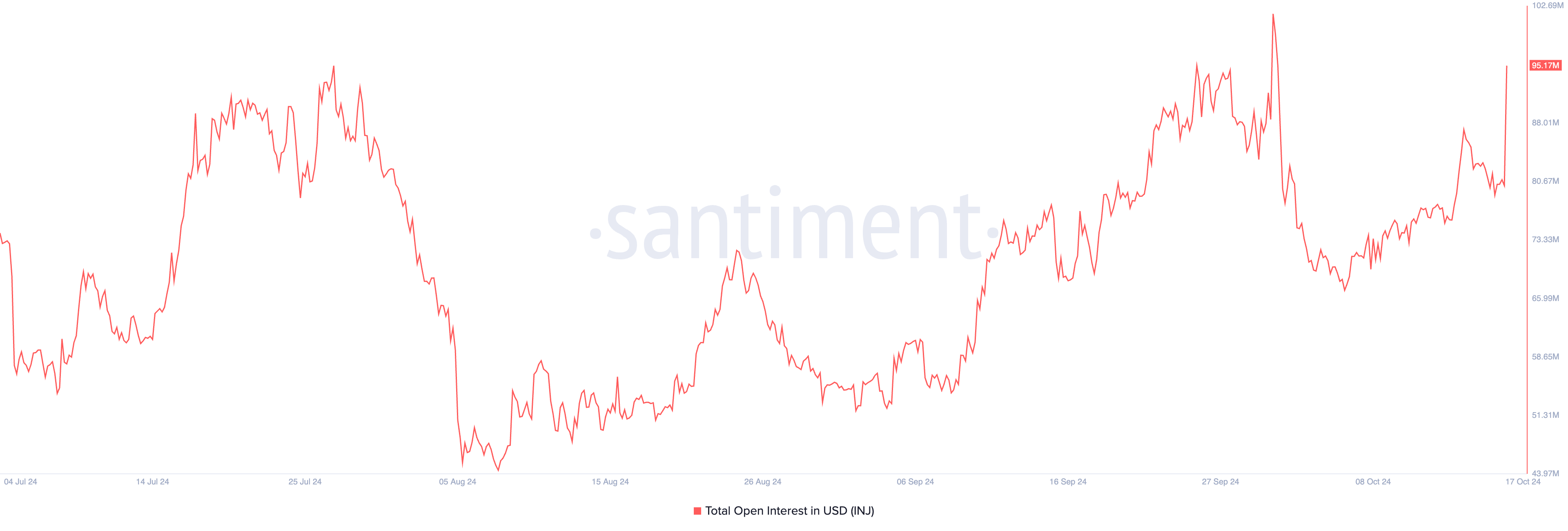 INJ Open Interest