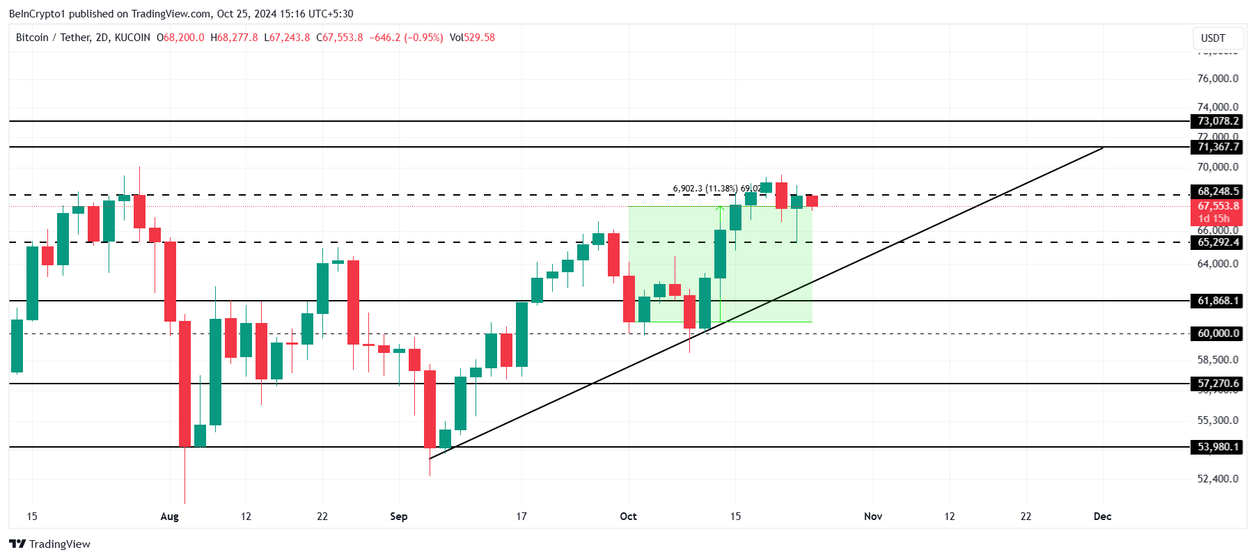 Bitcoin Price Analysis. 