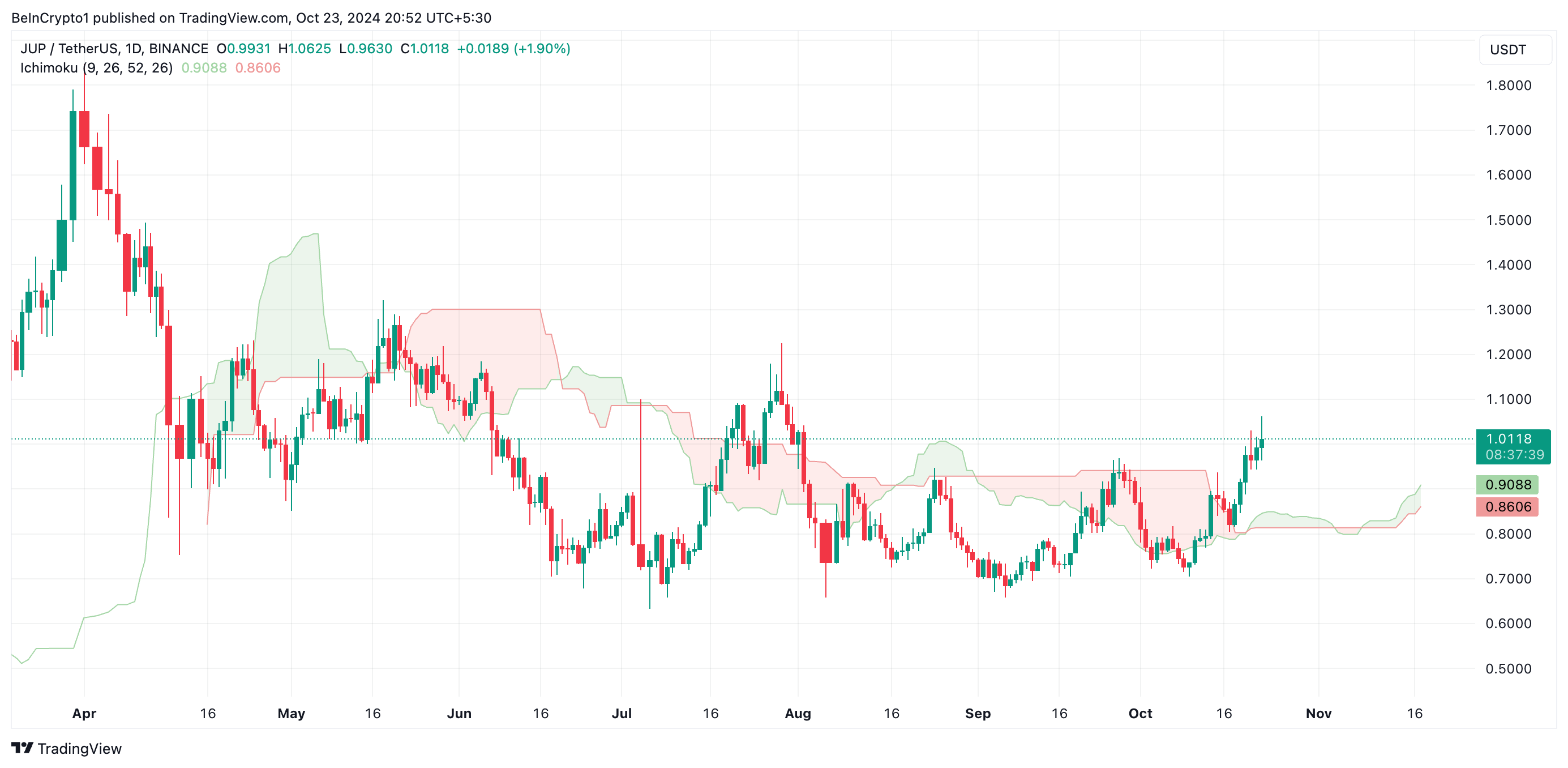 
JUP Ichimoku Cloud