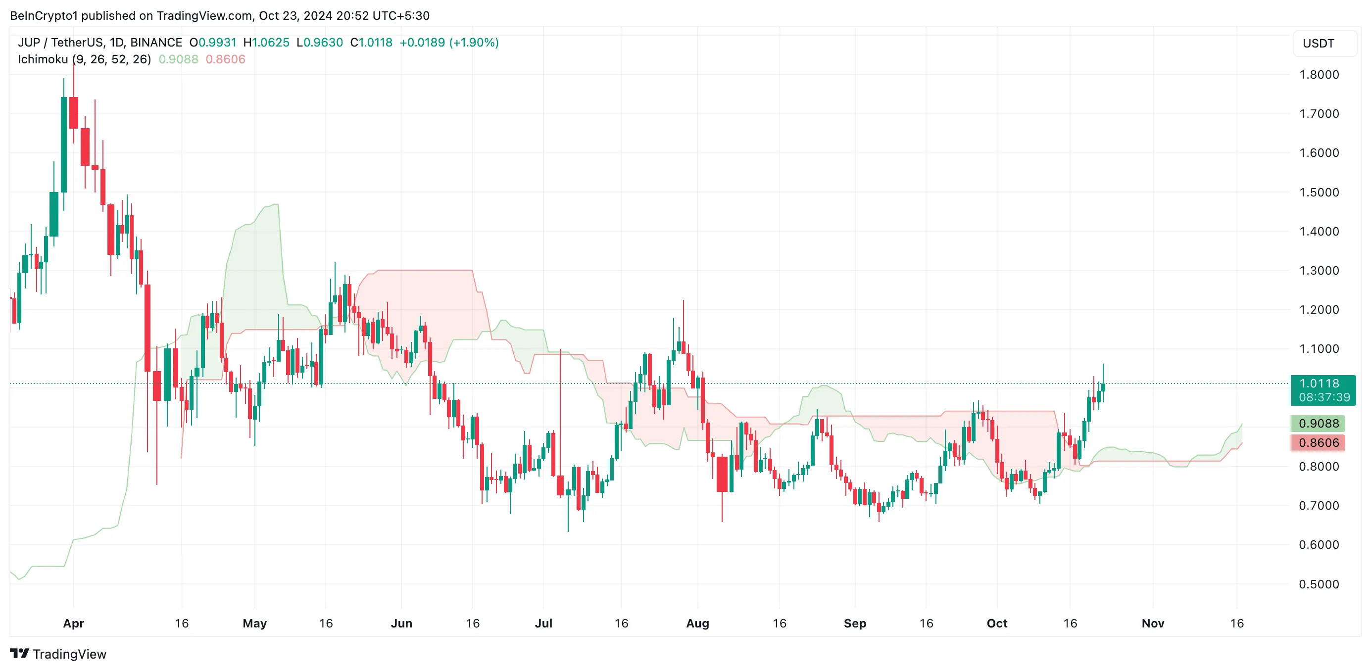 
JUP Ichimoku Cloud