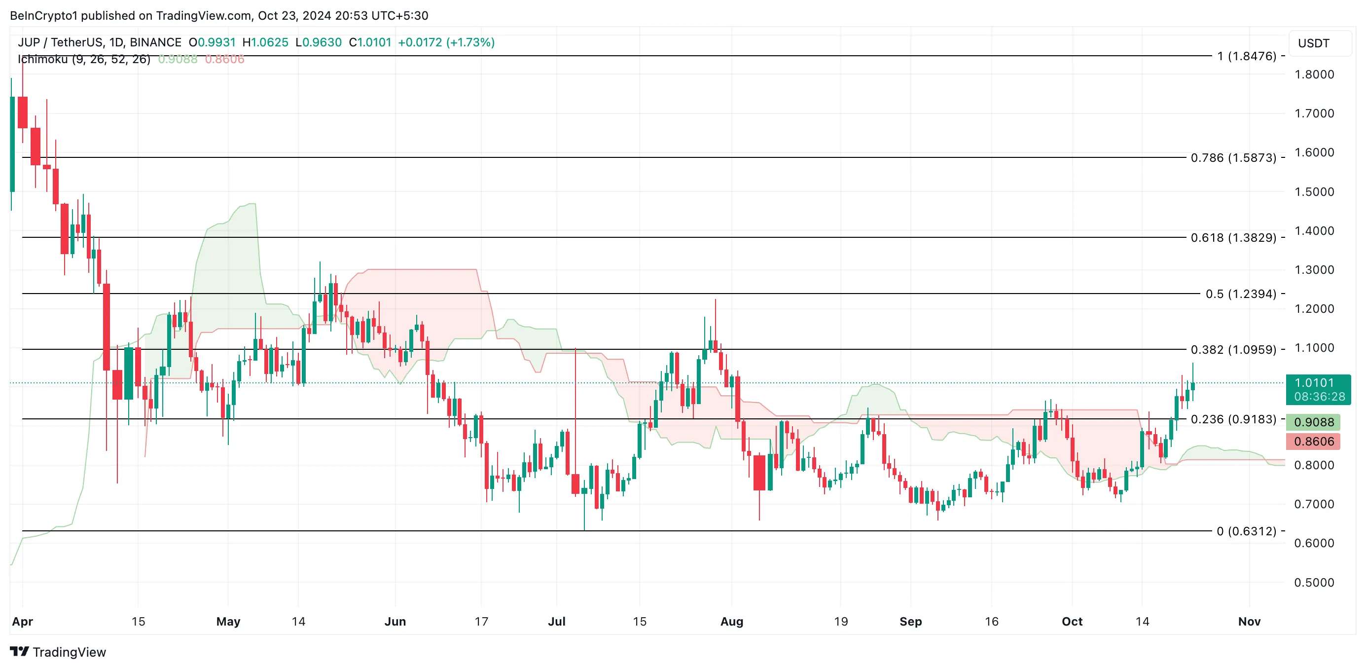 JUP Price Analysis.