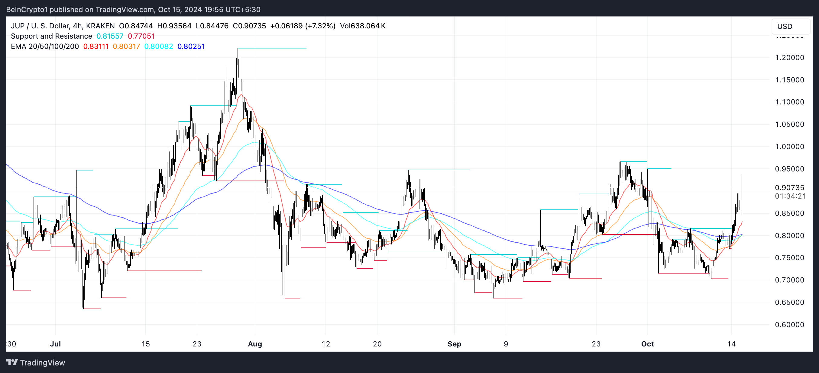 Garis JUP EMA dan Support dan Resistance.