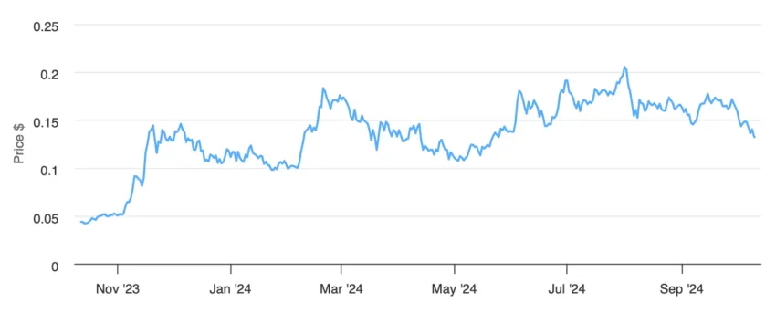 Kaspa price history (one year): BeInCrypto