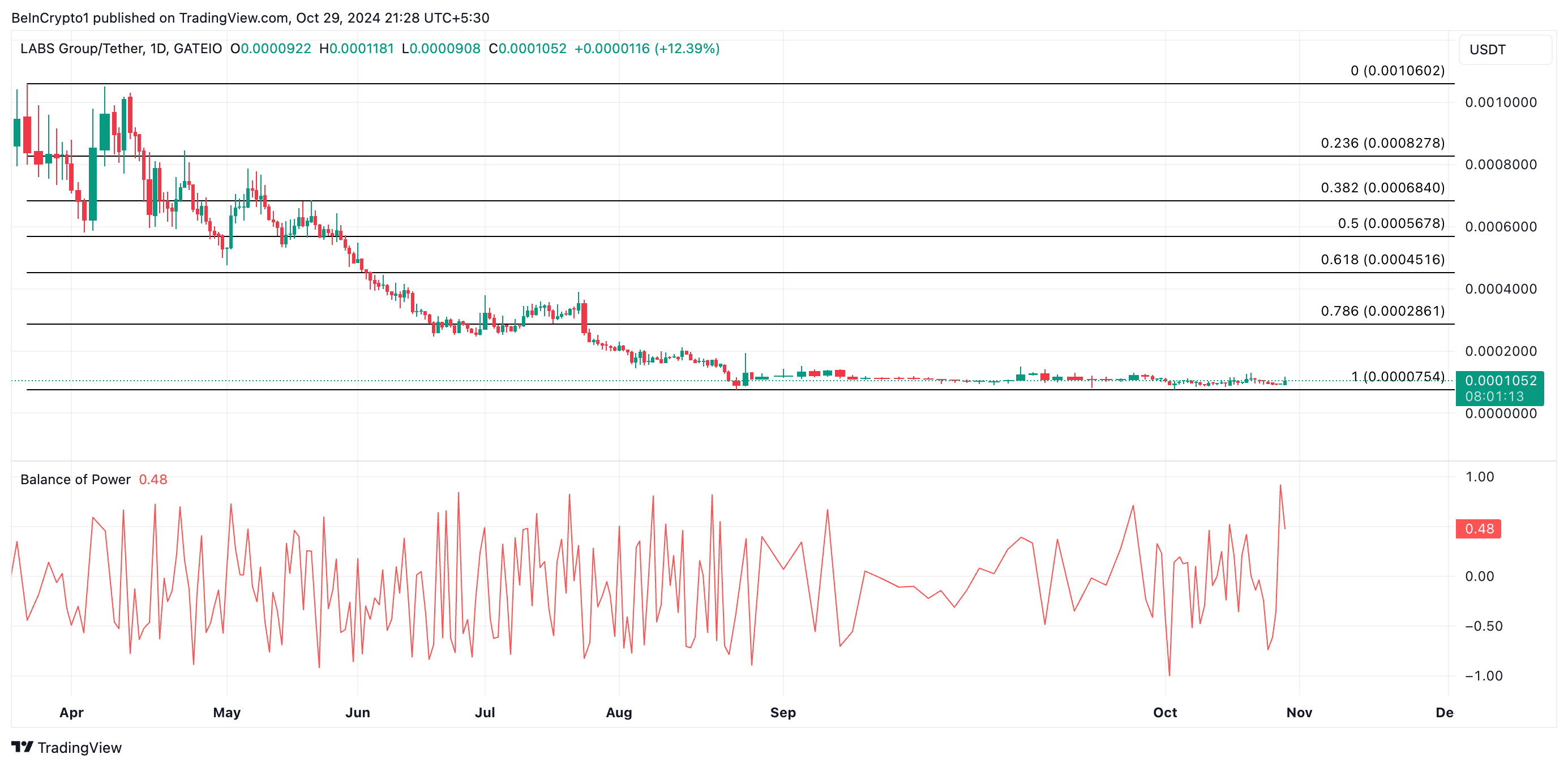 Analisi dei prezzi LABS