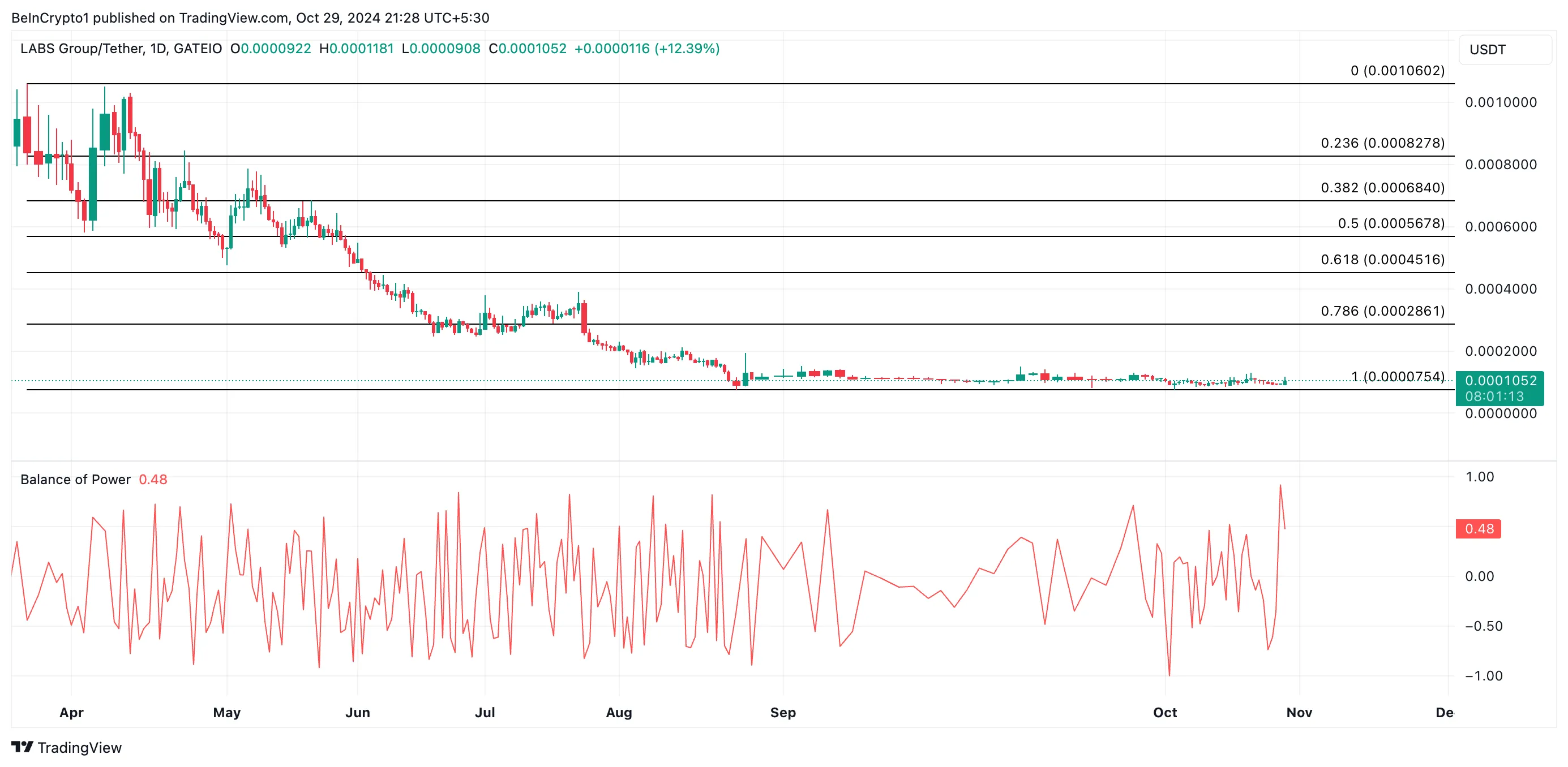 LABS Price Analysis