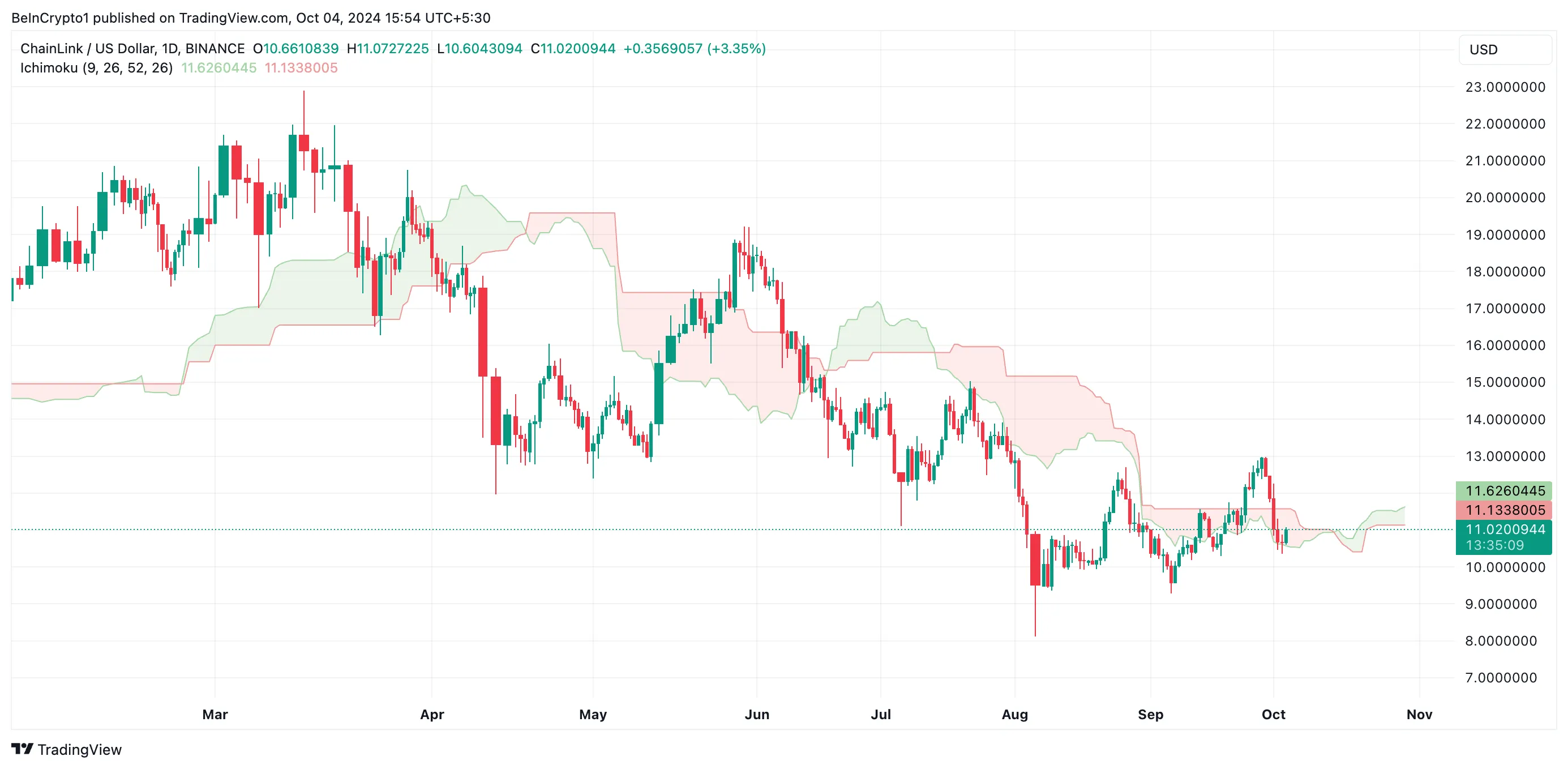link price prediction