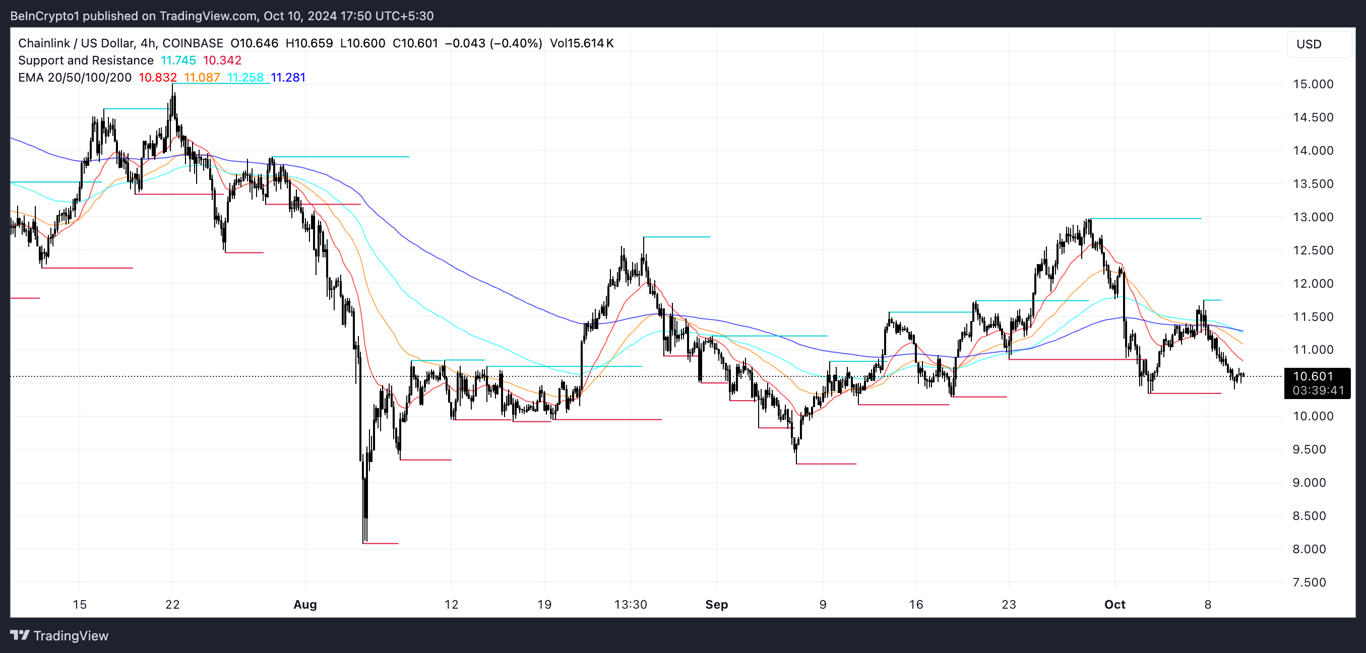 LINK EMA Linee e Supporto e Resistenza.