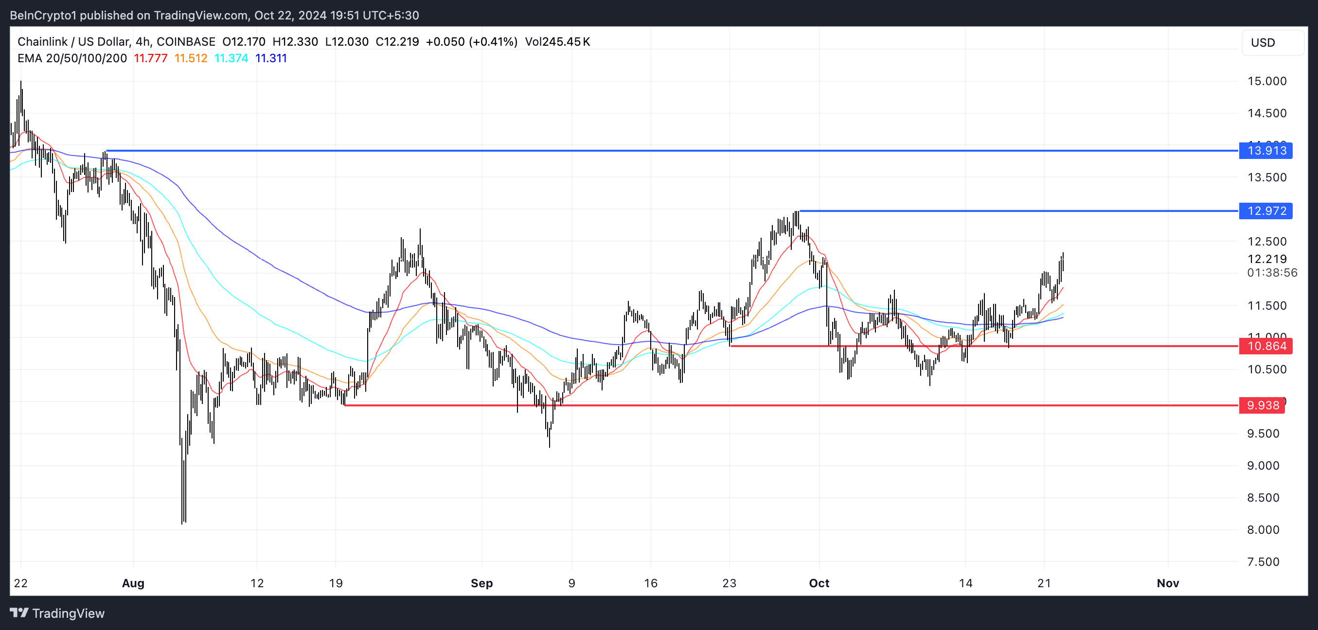 LINK EMA Lines and Support and Resistance.