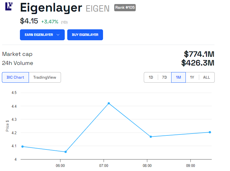 EIGEN Price Performance