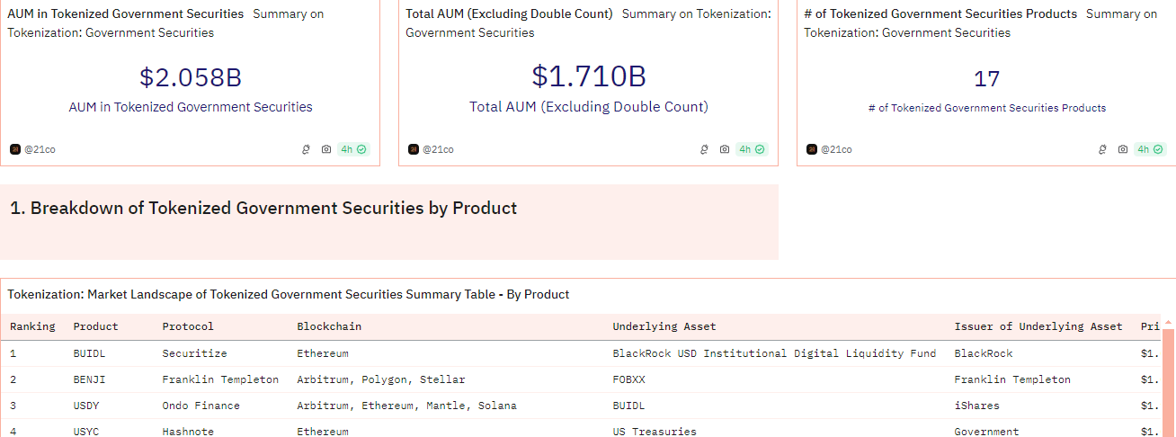 Tokenized Government Securities Valuation