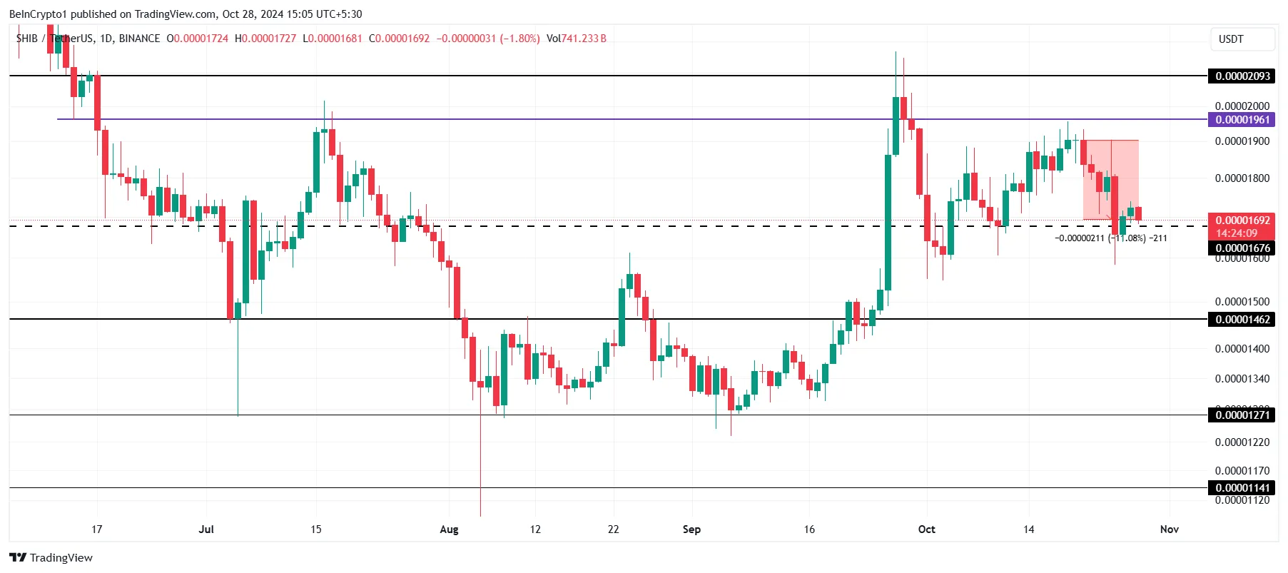 Shiba Inu Price Analysis. 