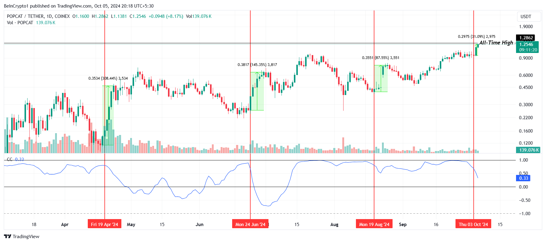 POPCAT Correlation with Bitcoin. 