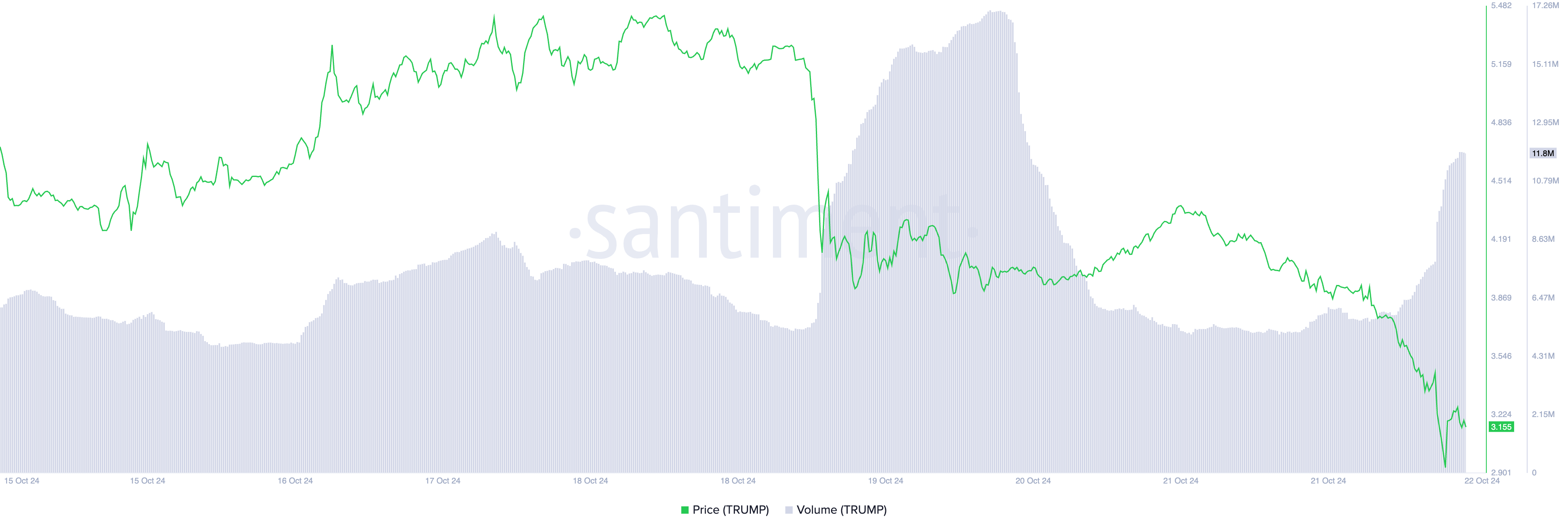 TRUMP Price/Volume