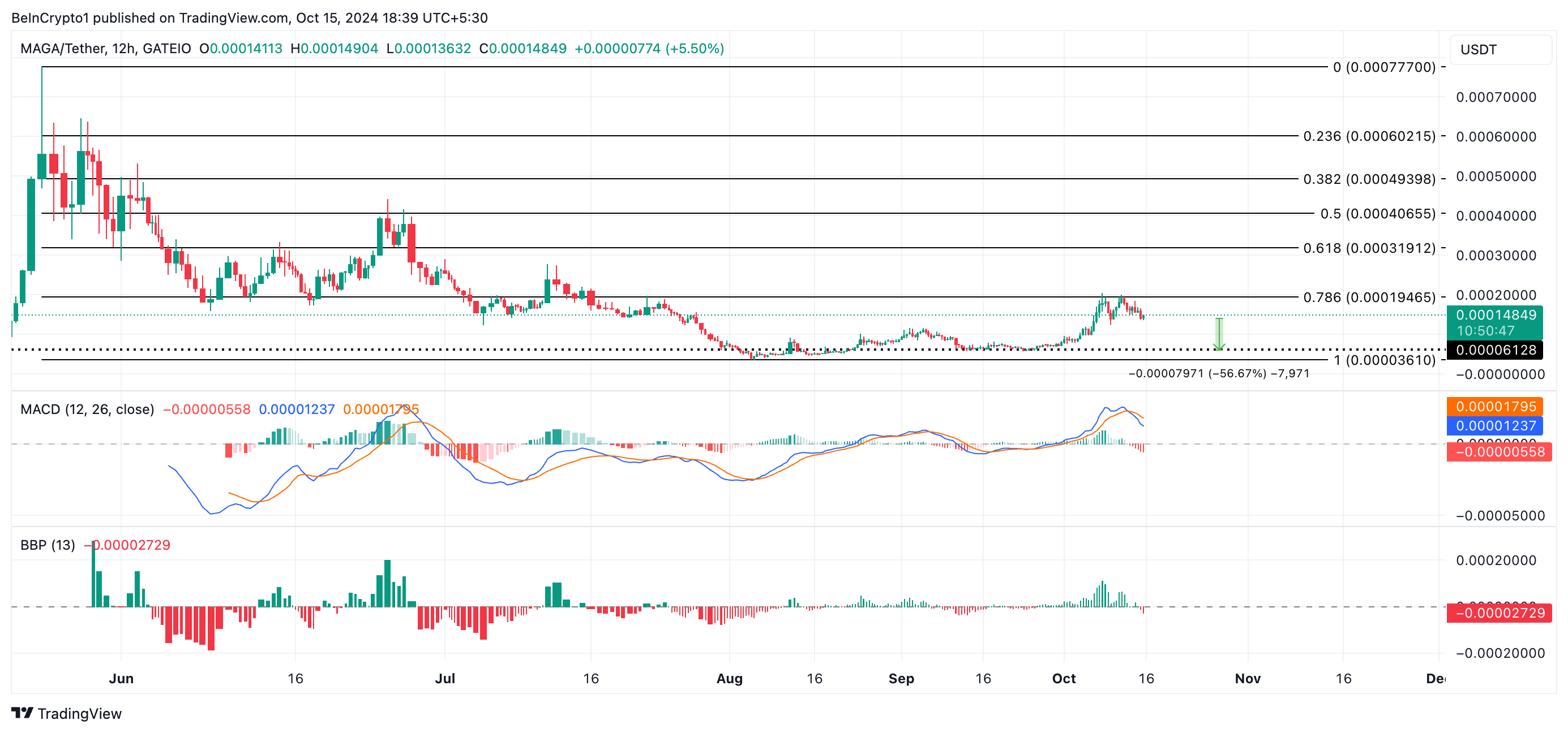 MAGA price analysis.