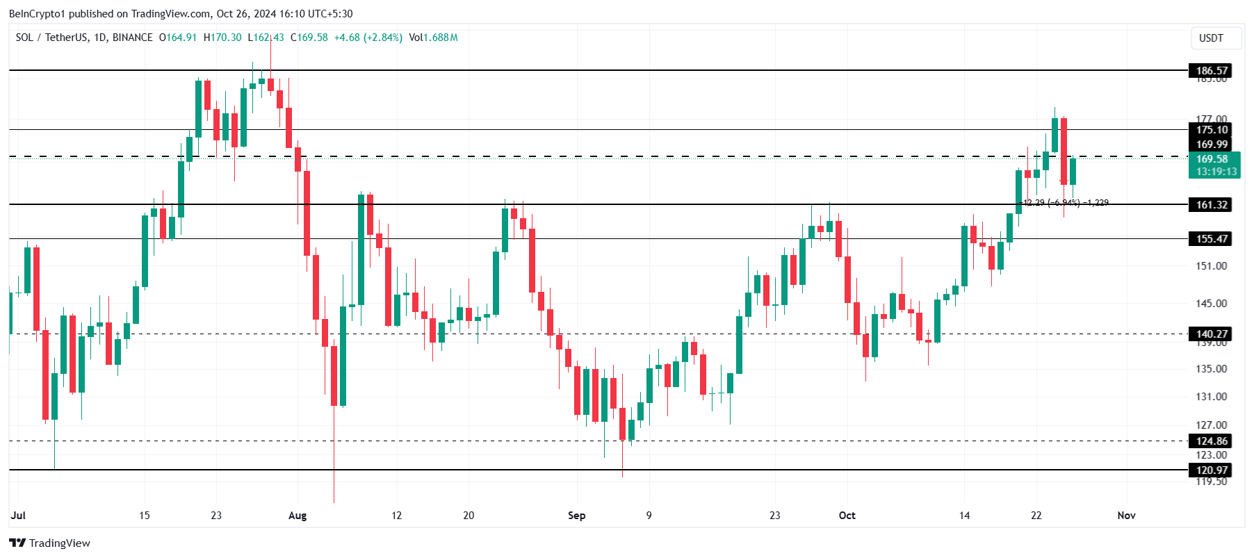 Solana Price Analysis. 