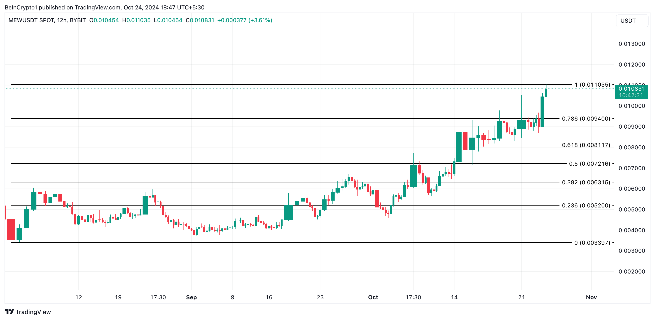 MEW Price Analysis. 