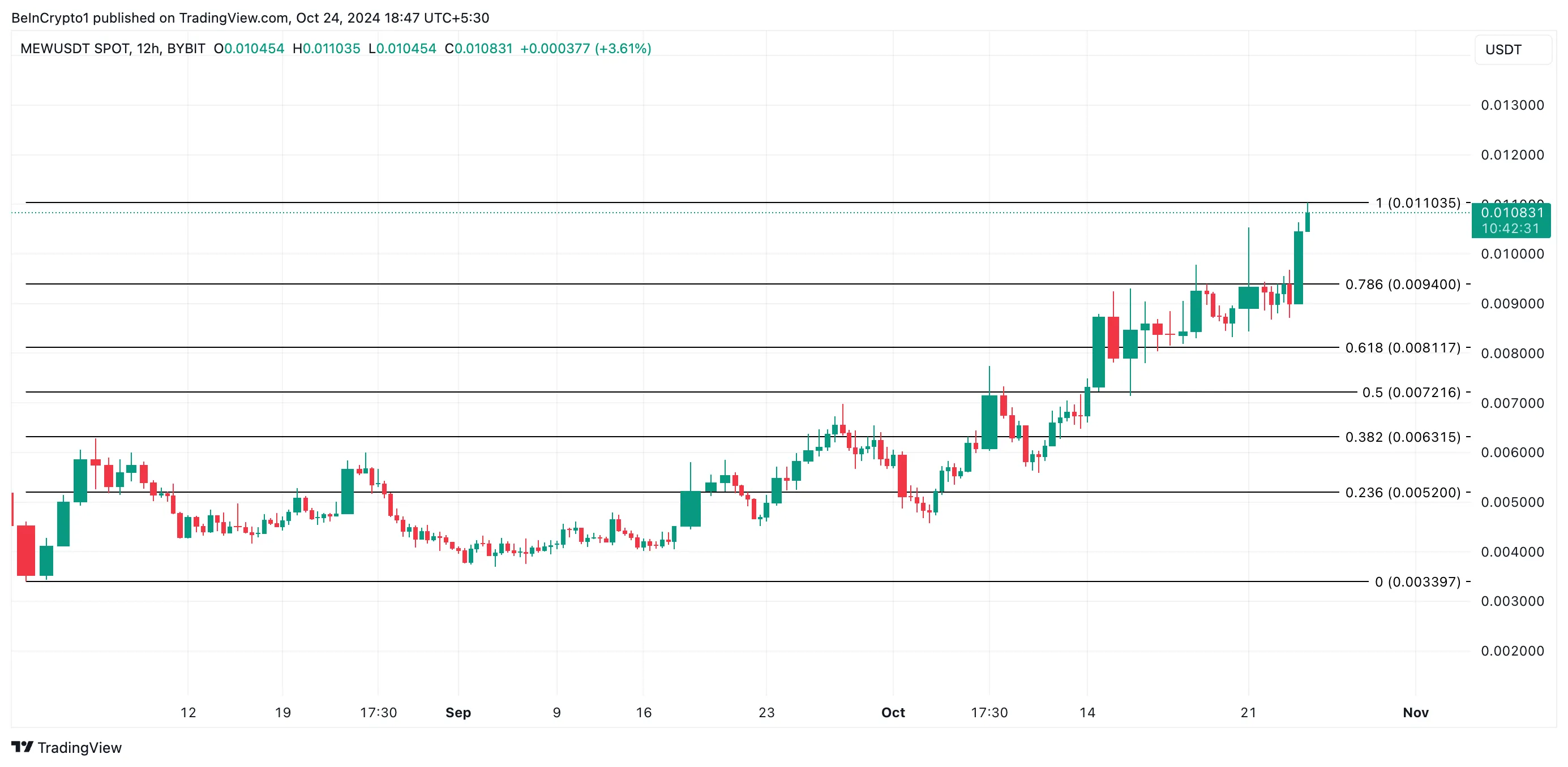 MEW Price Analysis. 