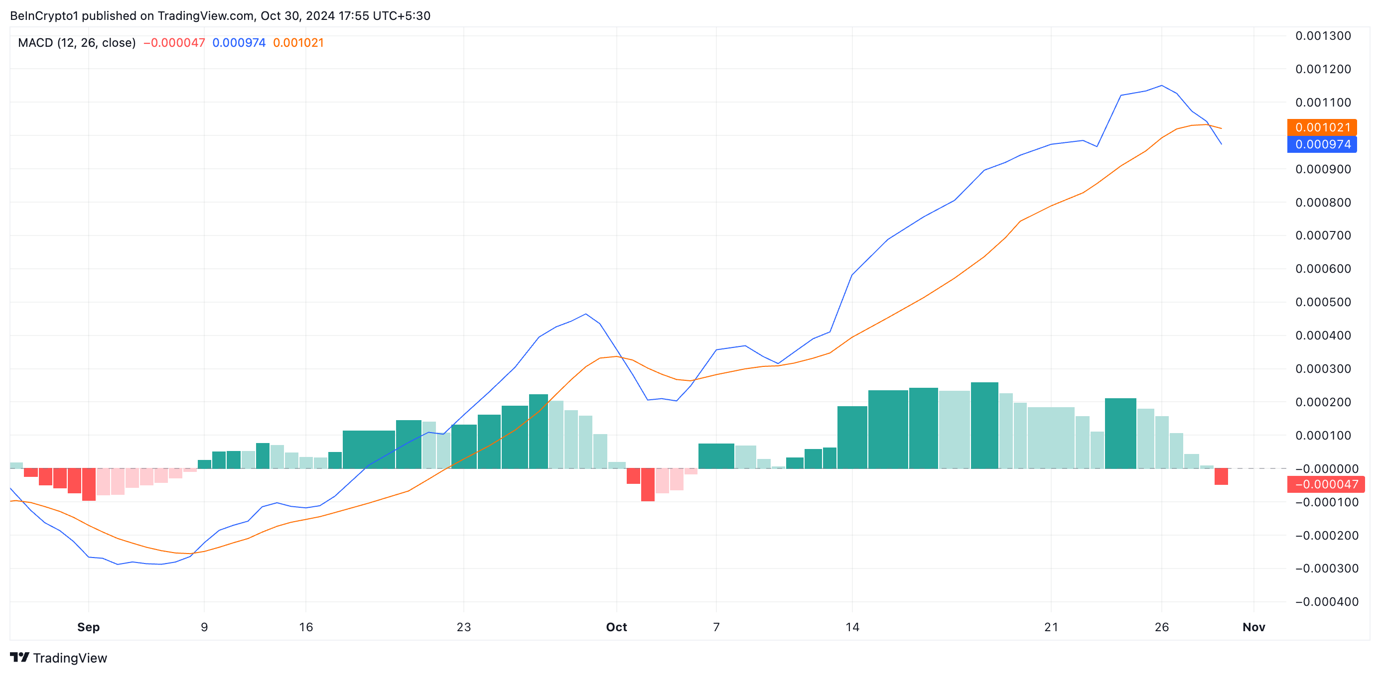 Liquidity Outflow Casts Doubt on MEW’s $0.011 Comeback