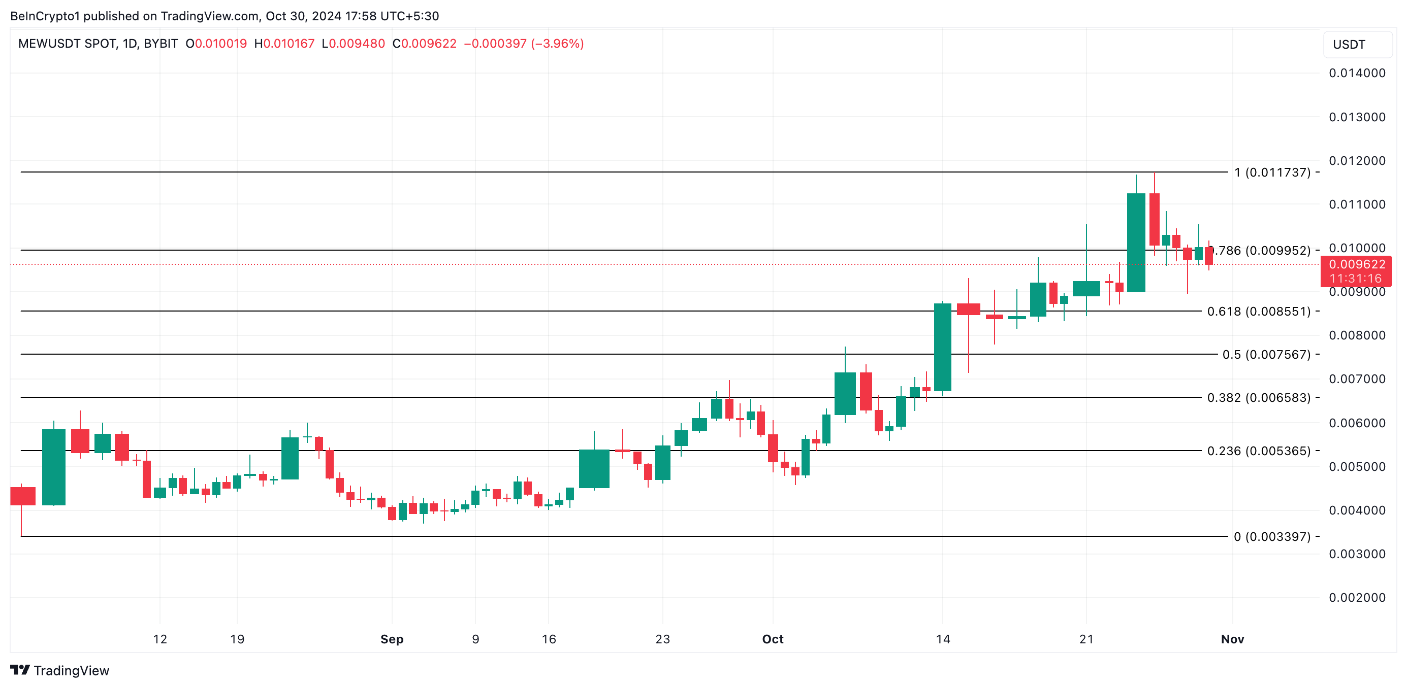 MEW Price Analysis.