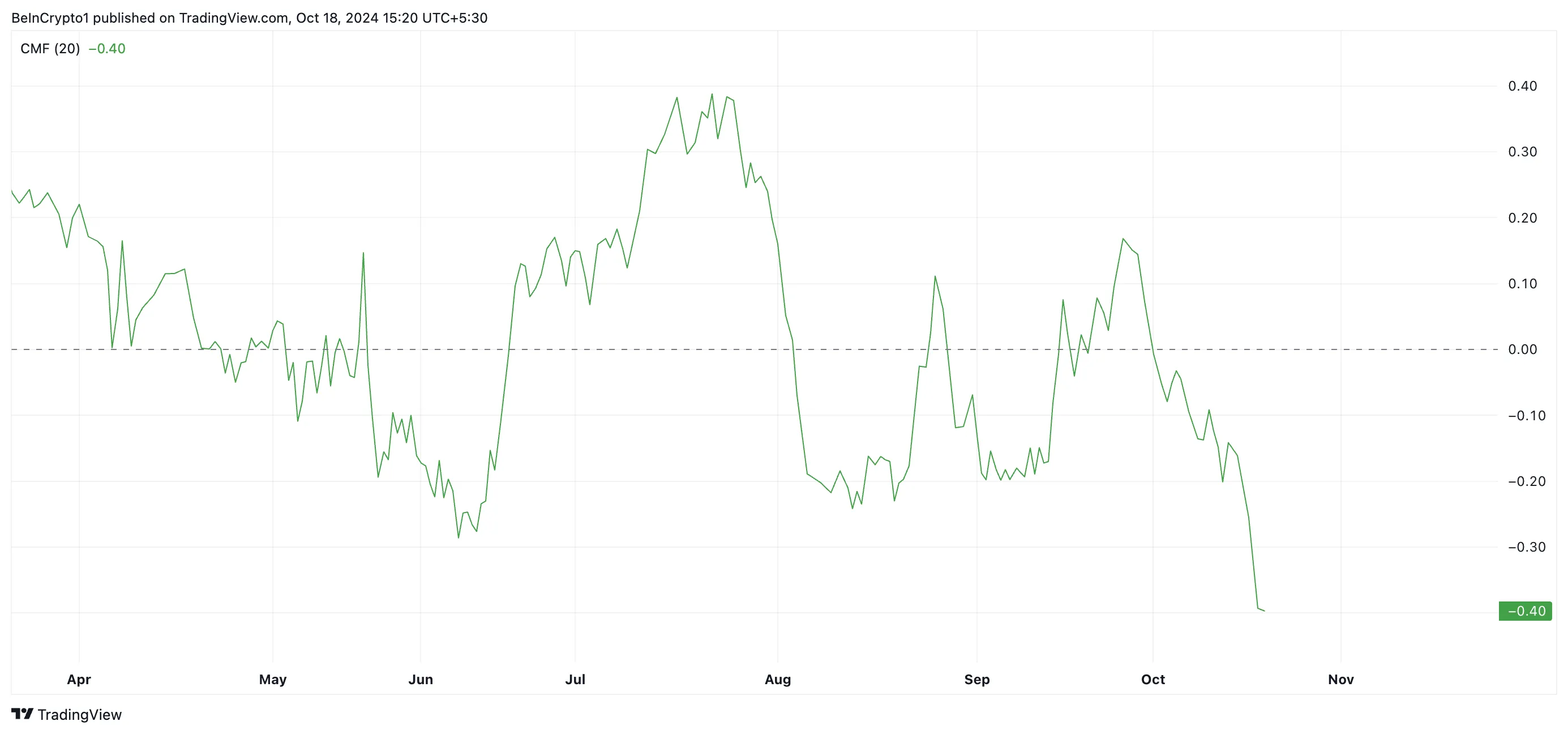 MKR Chaikin Money Flow.