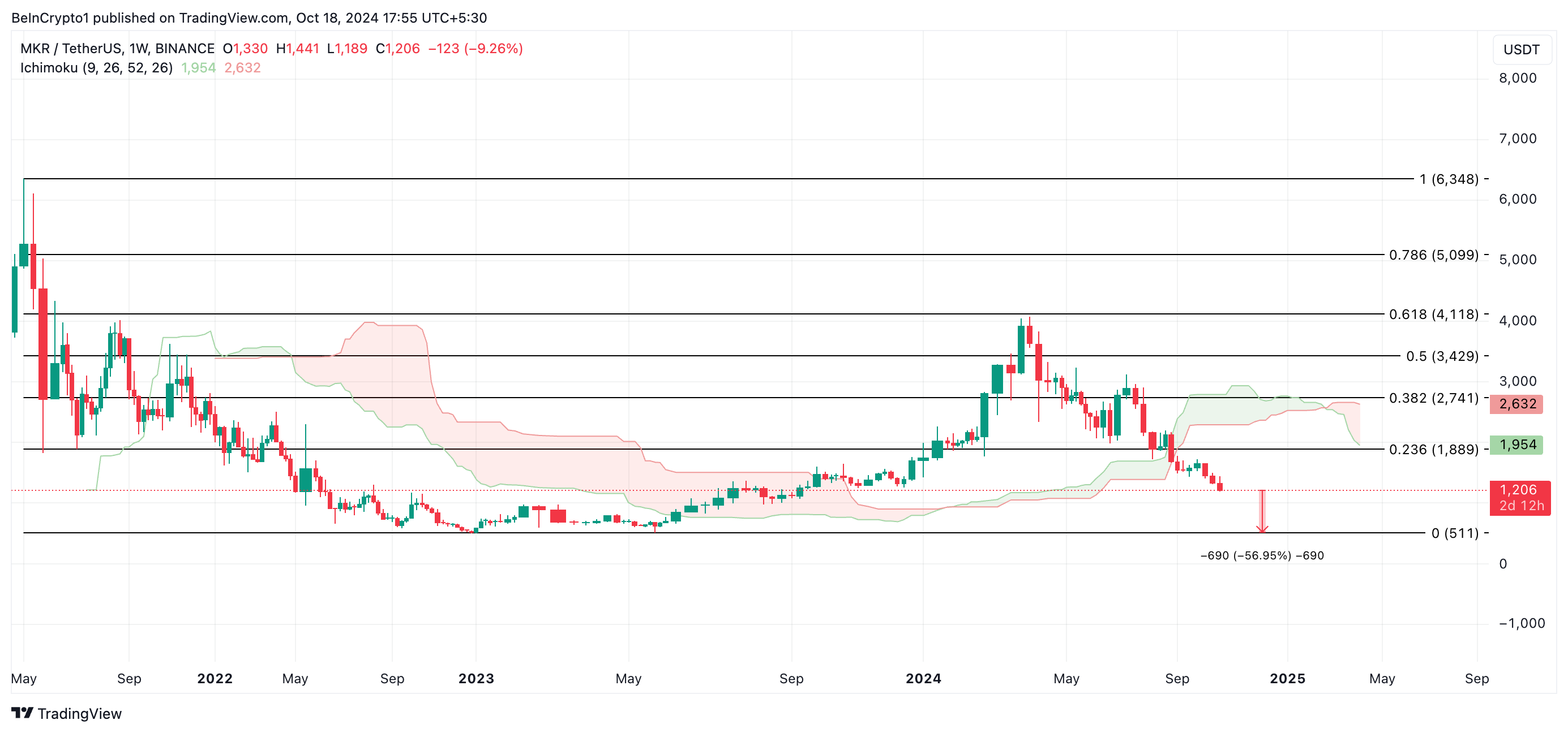 Analisi dei prezzi MKR