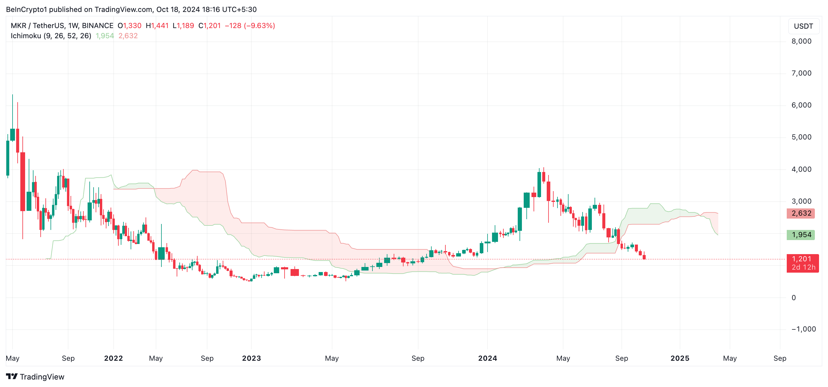 MKR Ichimoku Nuvola.