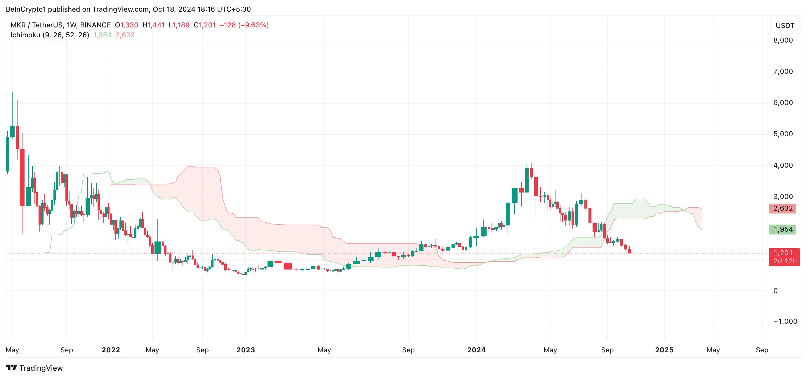 MKR Ichimoku Cloud.