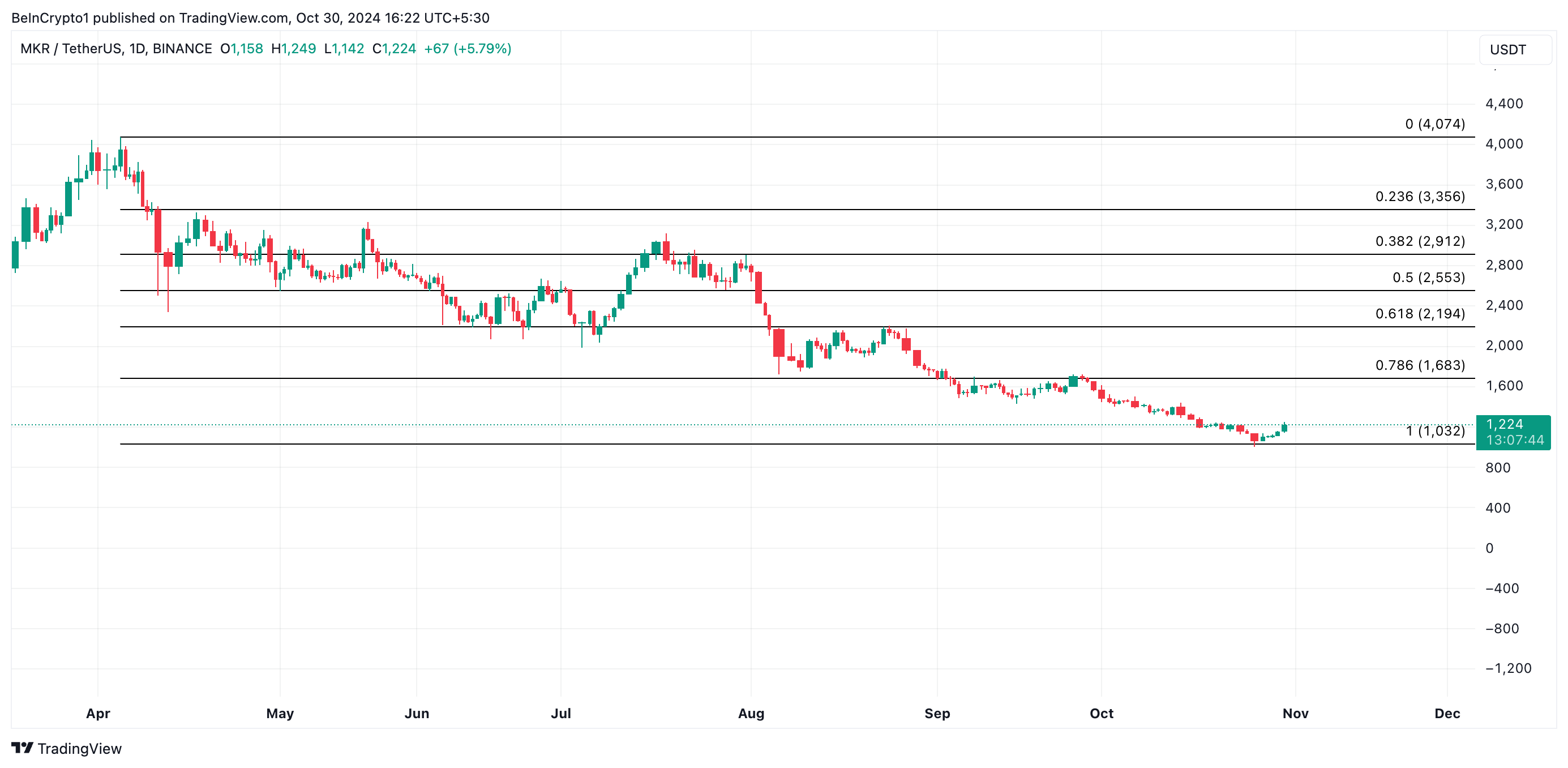 MKR Price Analysis