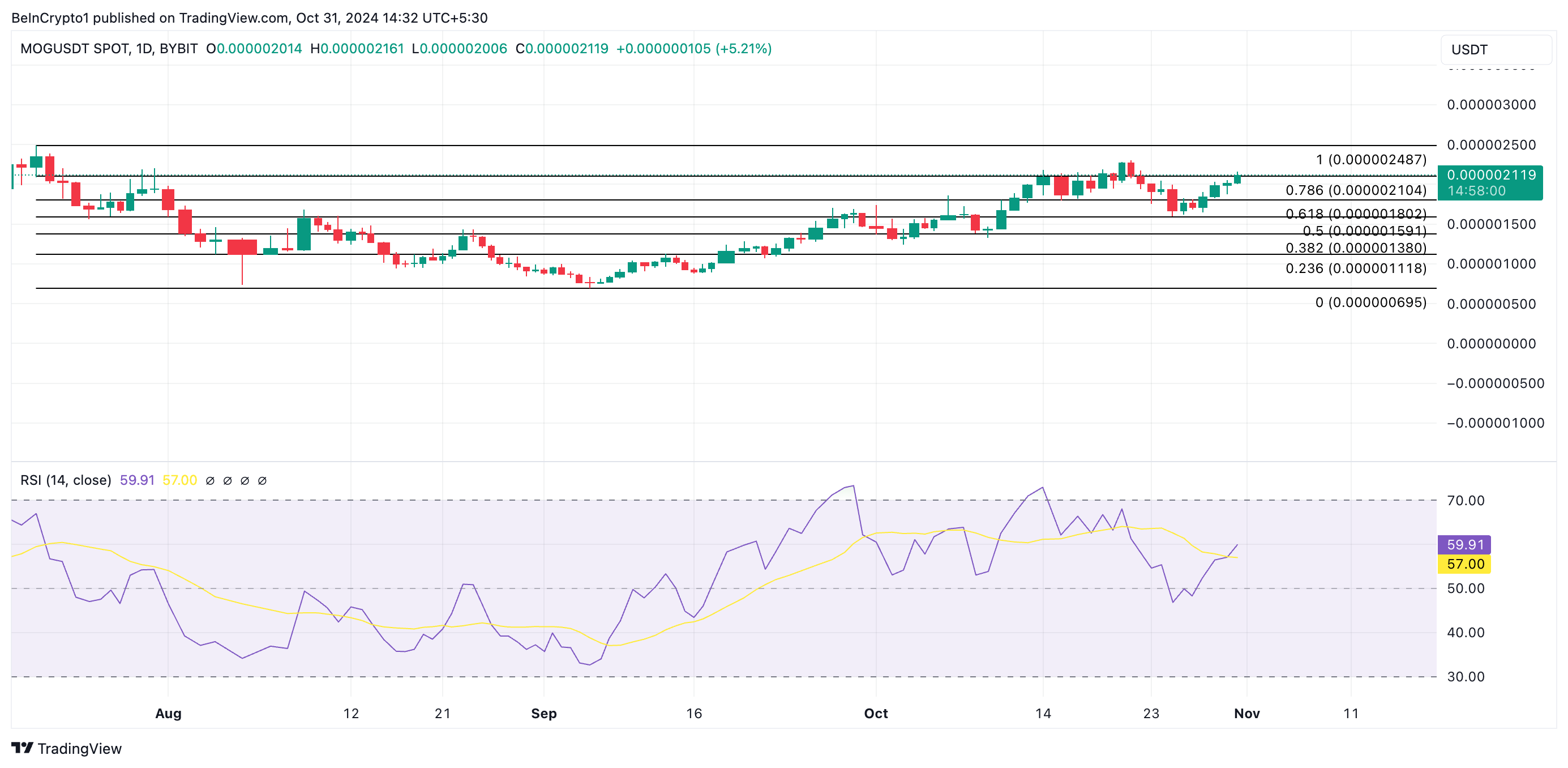 MOG Price Analysis.