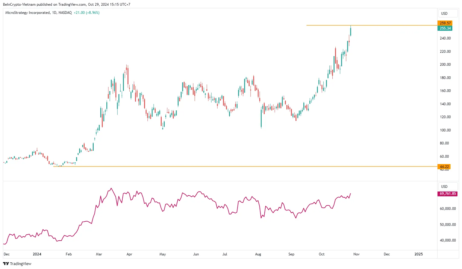 MicroStrategy Stock Price Performance.
