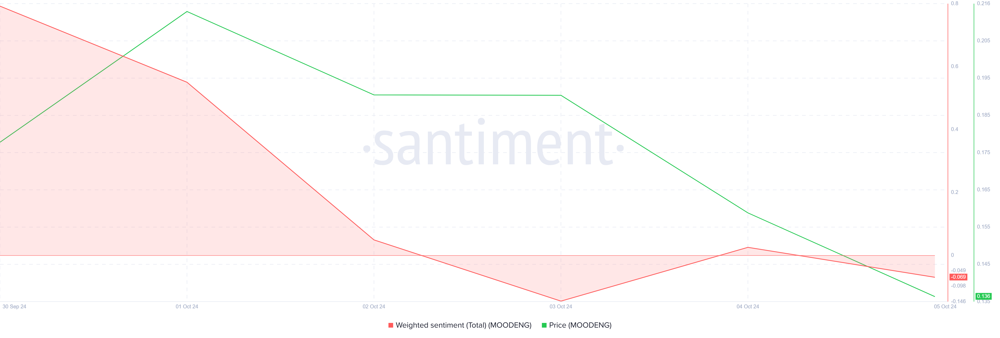 Moo Deng Weighted Sentiment.