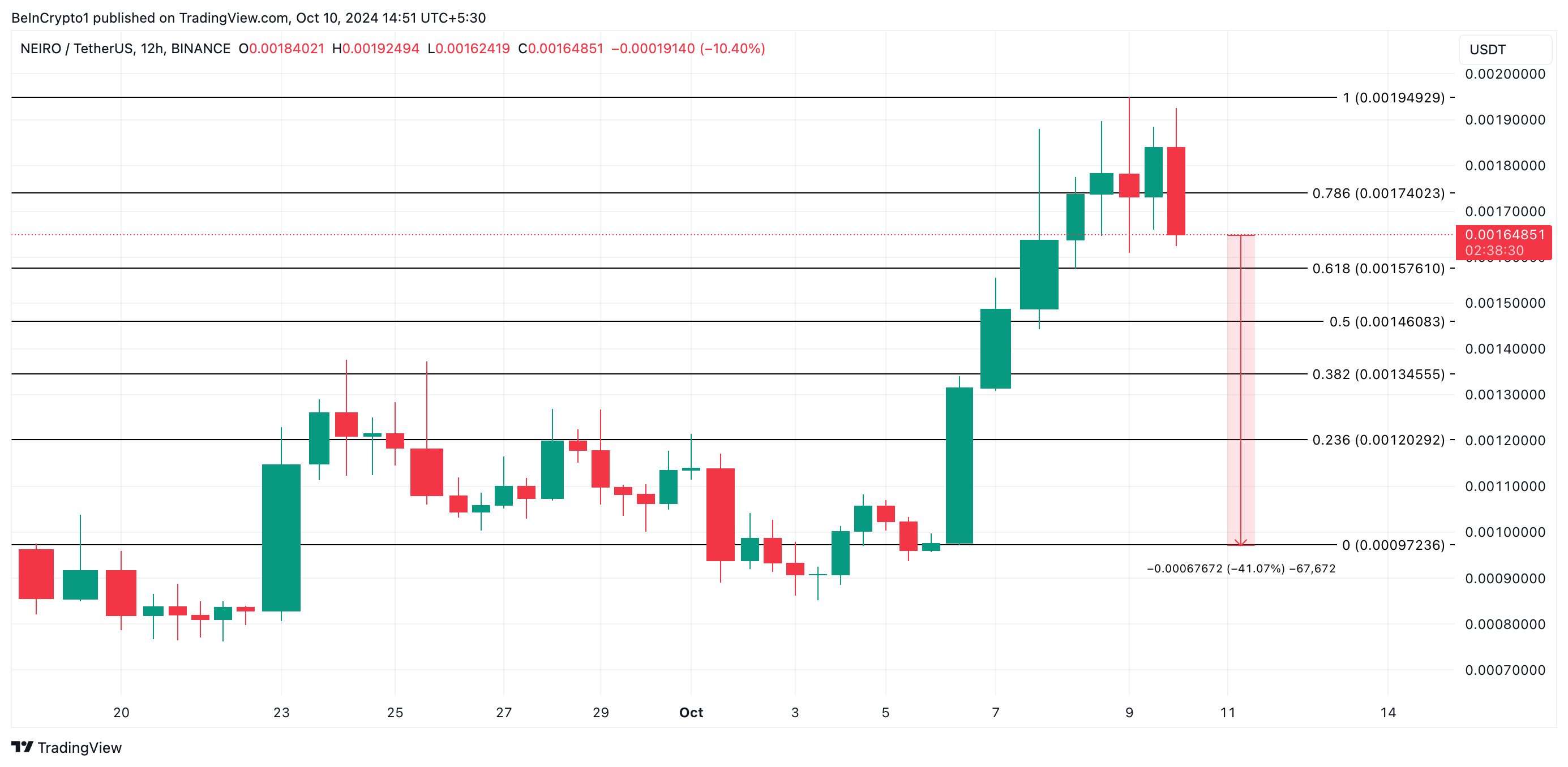 NEIRO Price Analysis. 