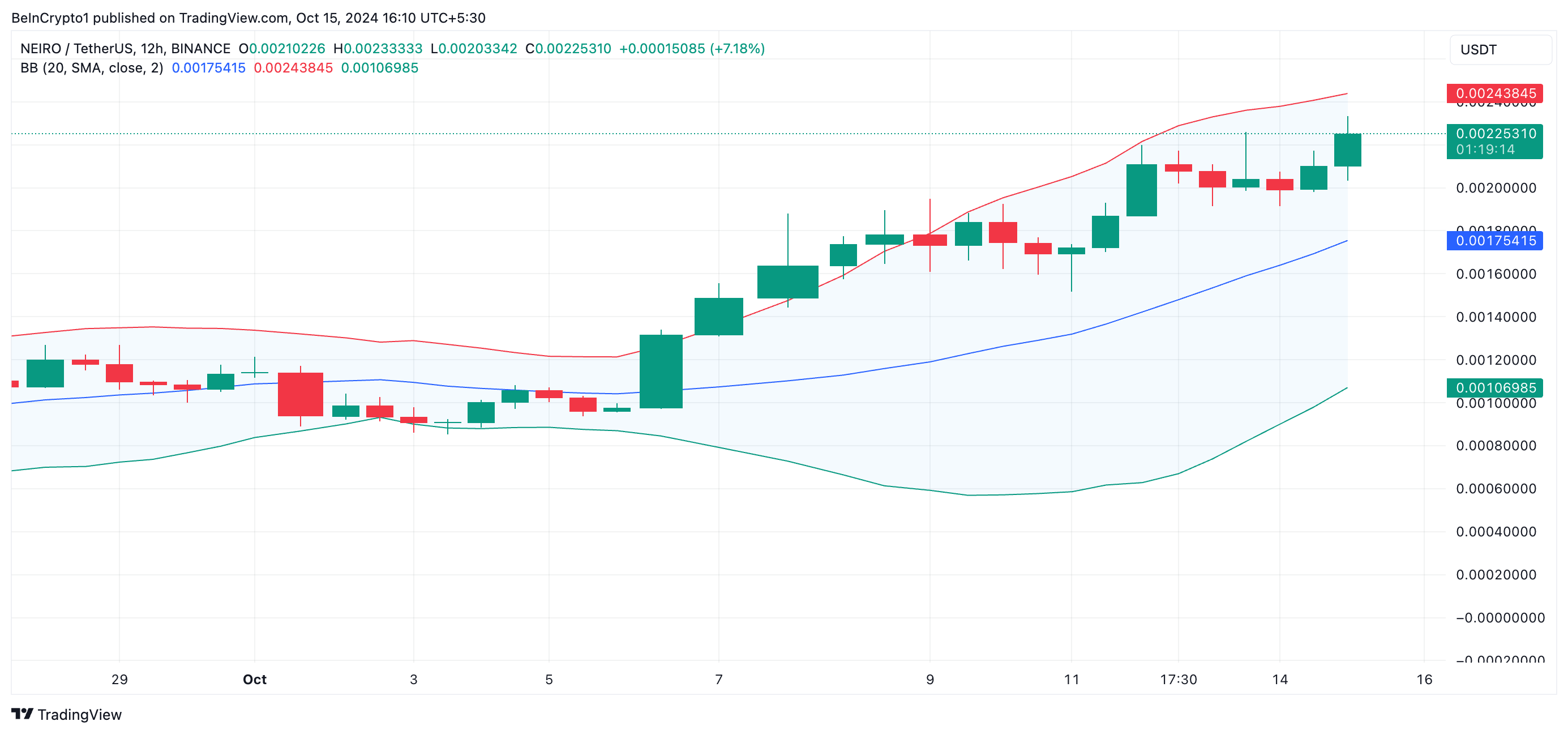 NEIRO Bollinger Bands