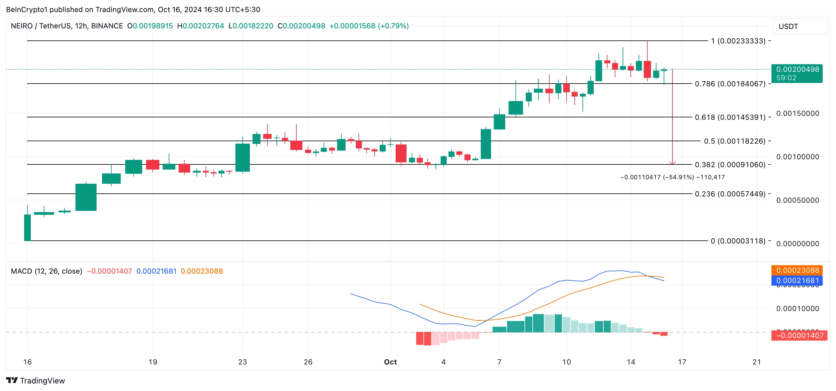 neiro price prediction