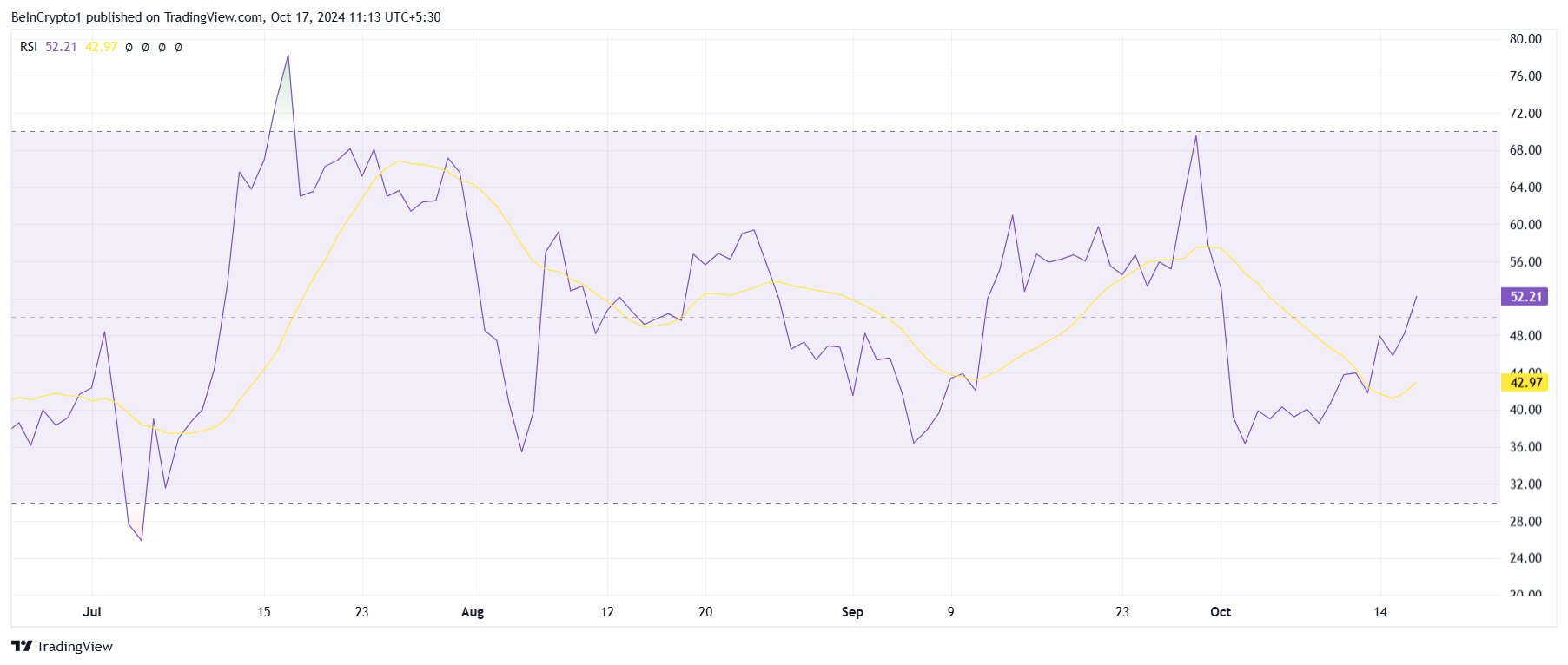 XRP RSI