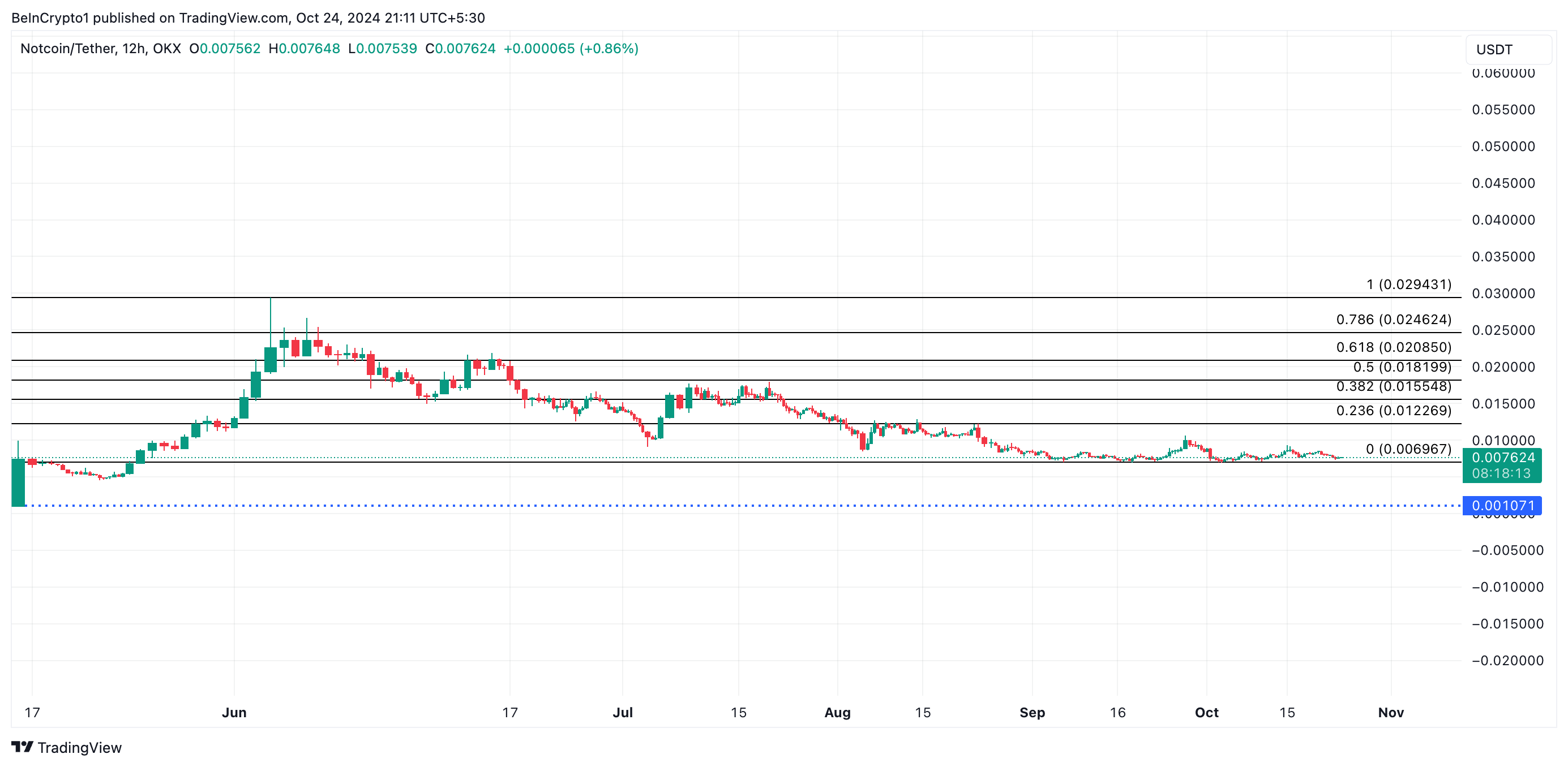 Analisi dei prezzi di Notcoin.